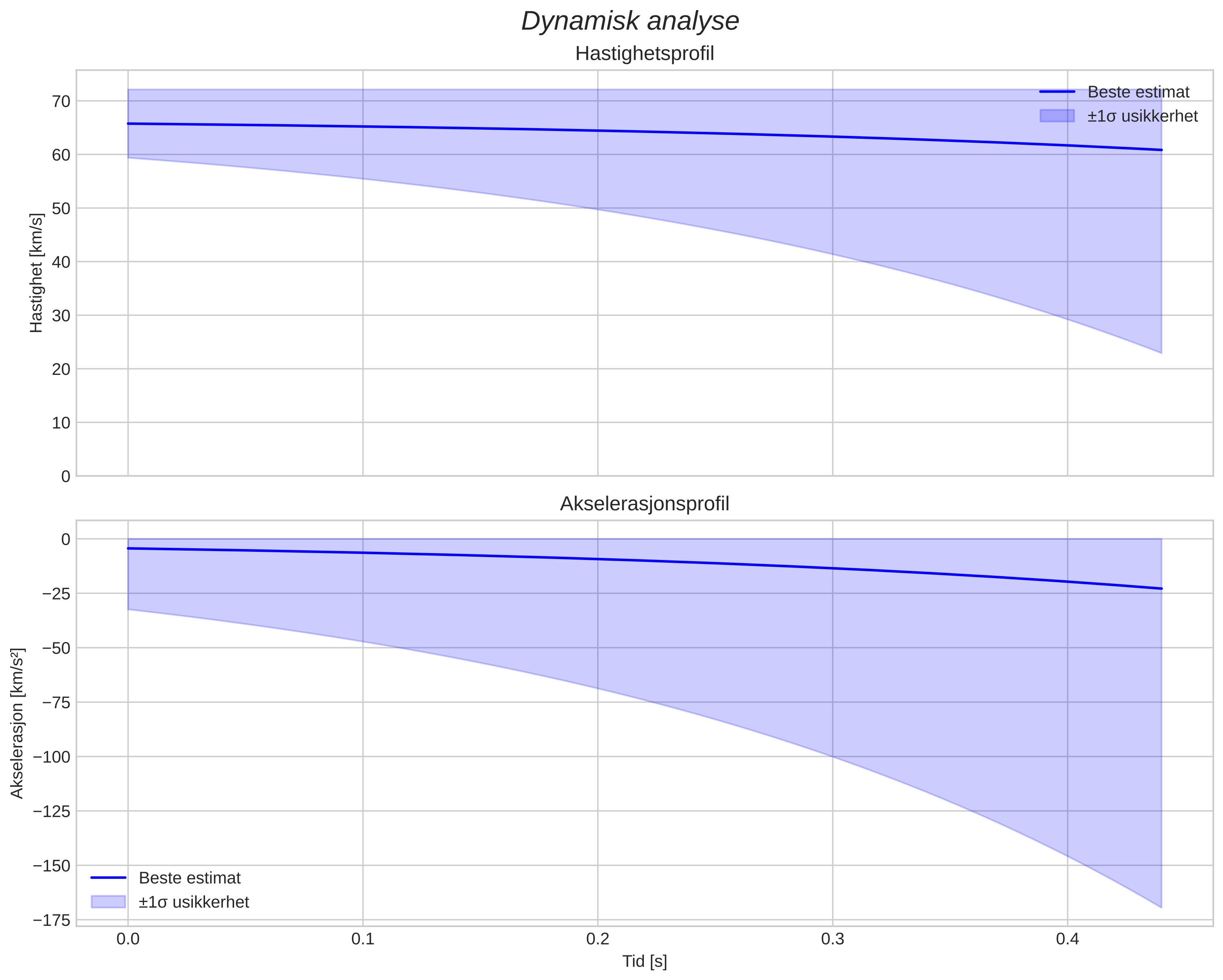 speed and acceleration