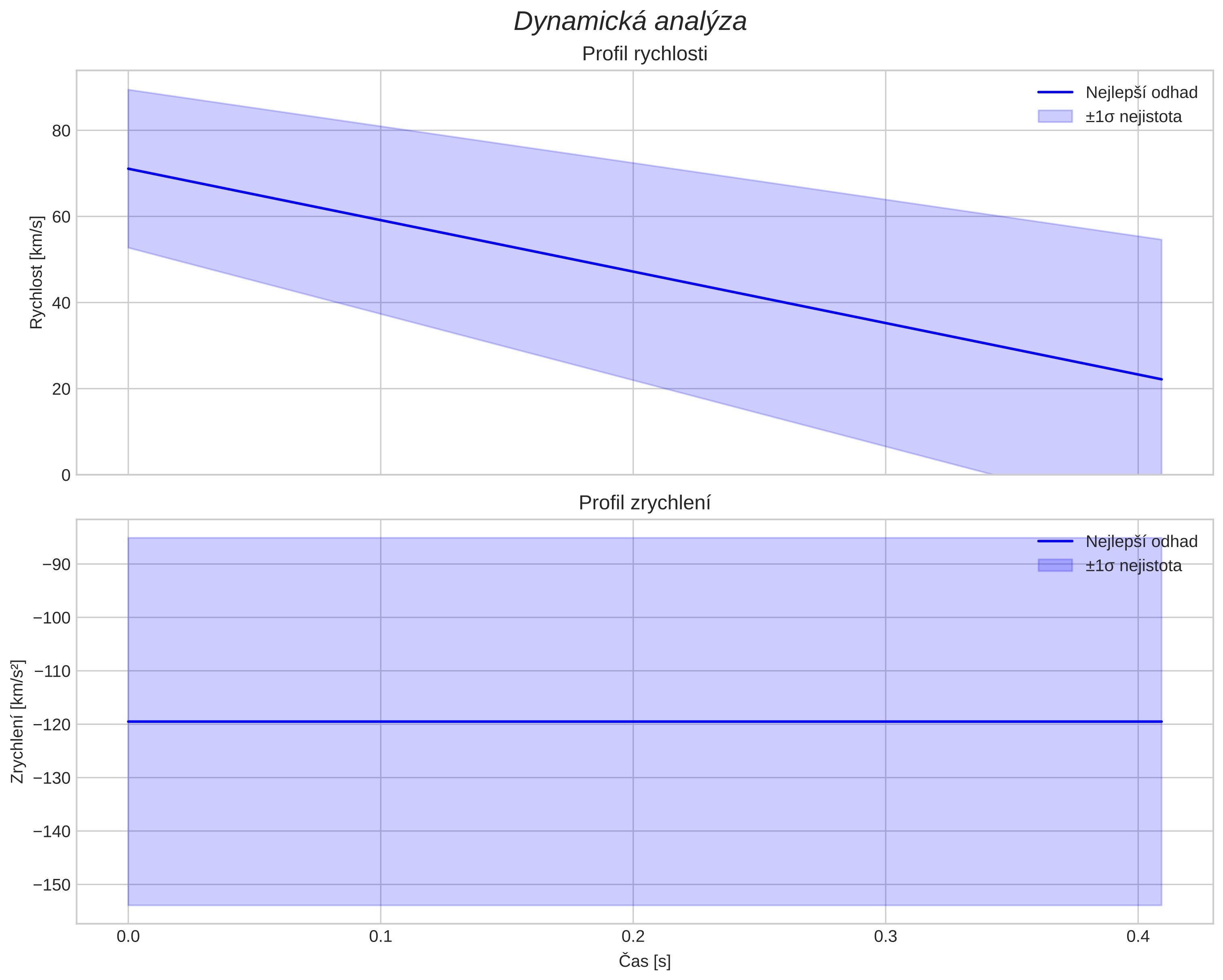 speed and acceleration