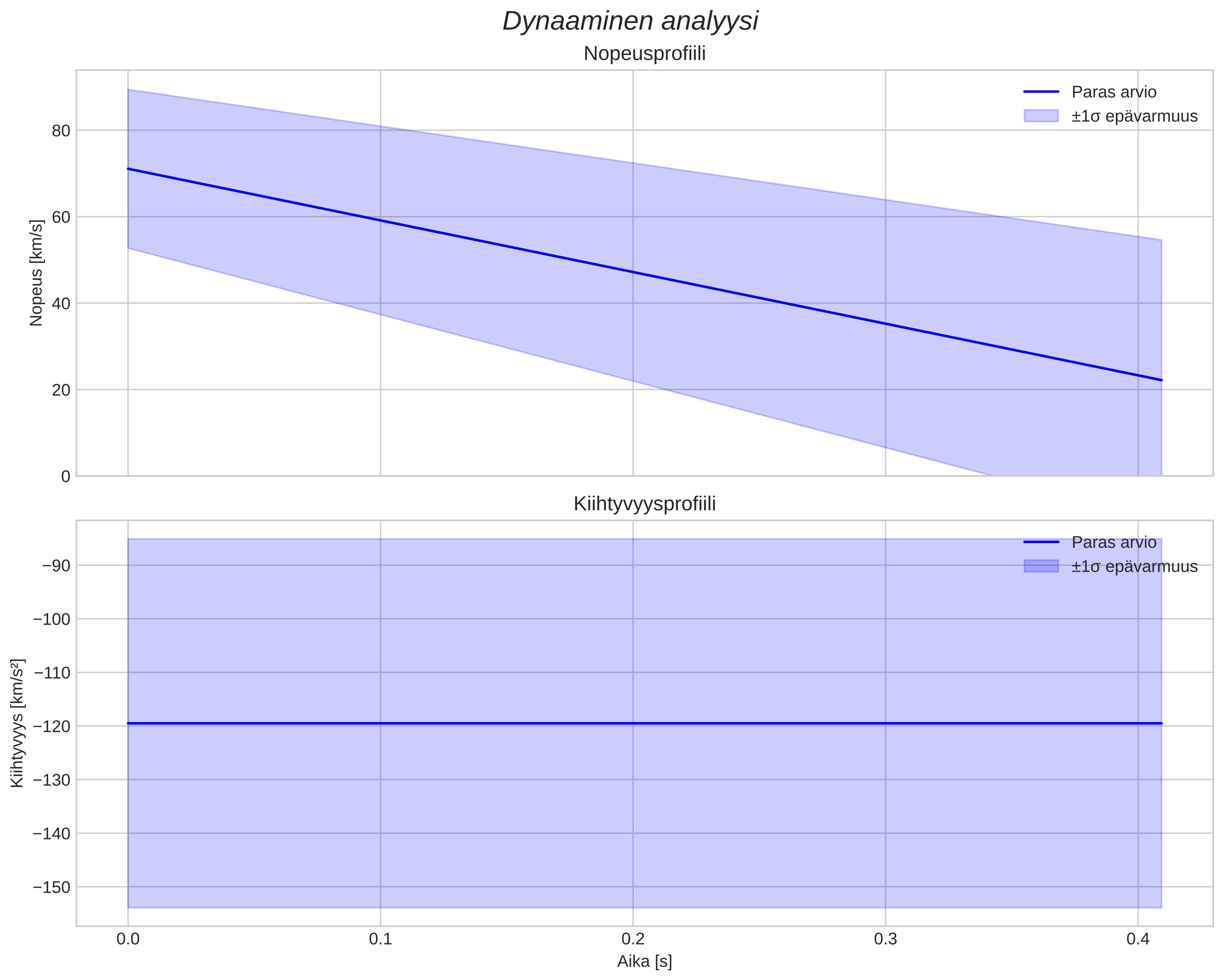 speed and acceleration
