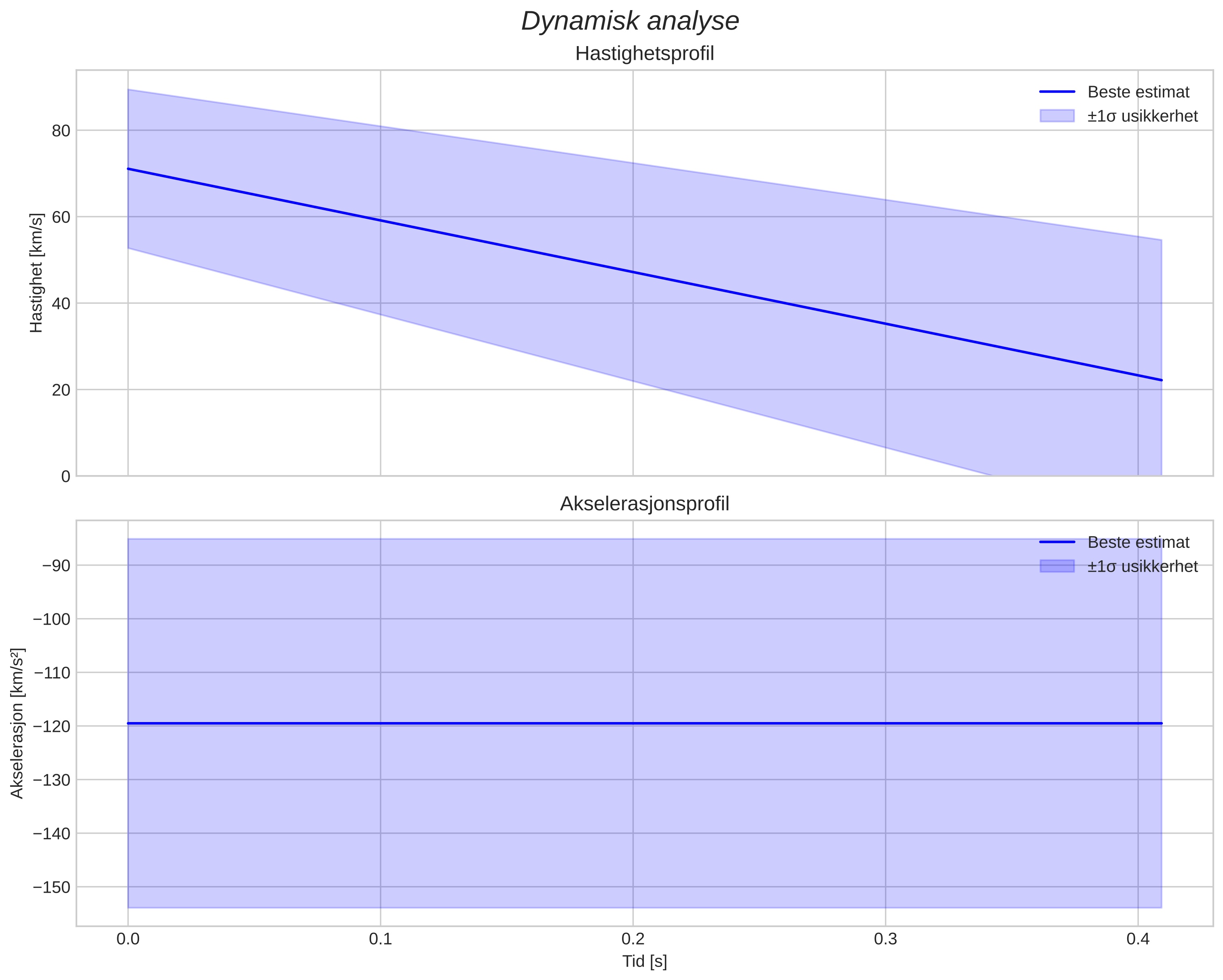 speed and acceleration