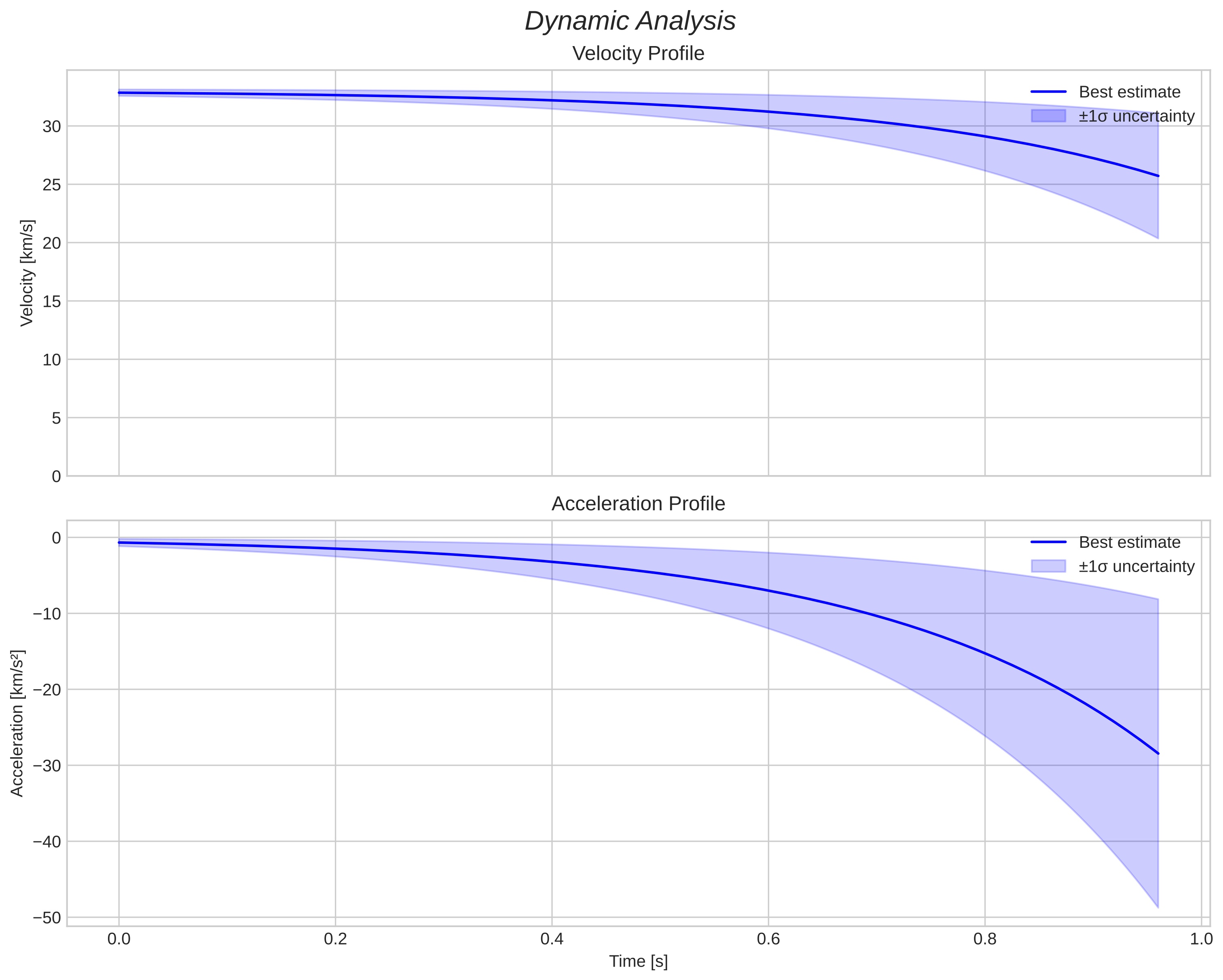 speed and acceleration