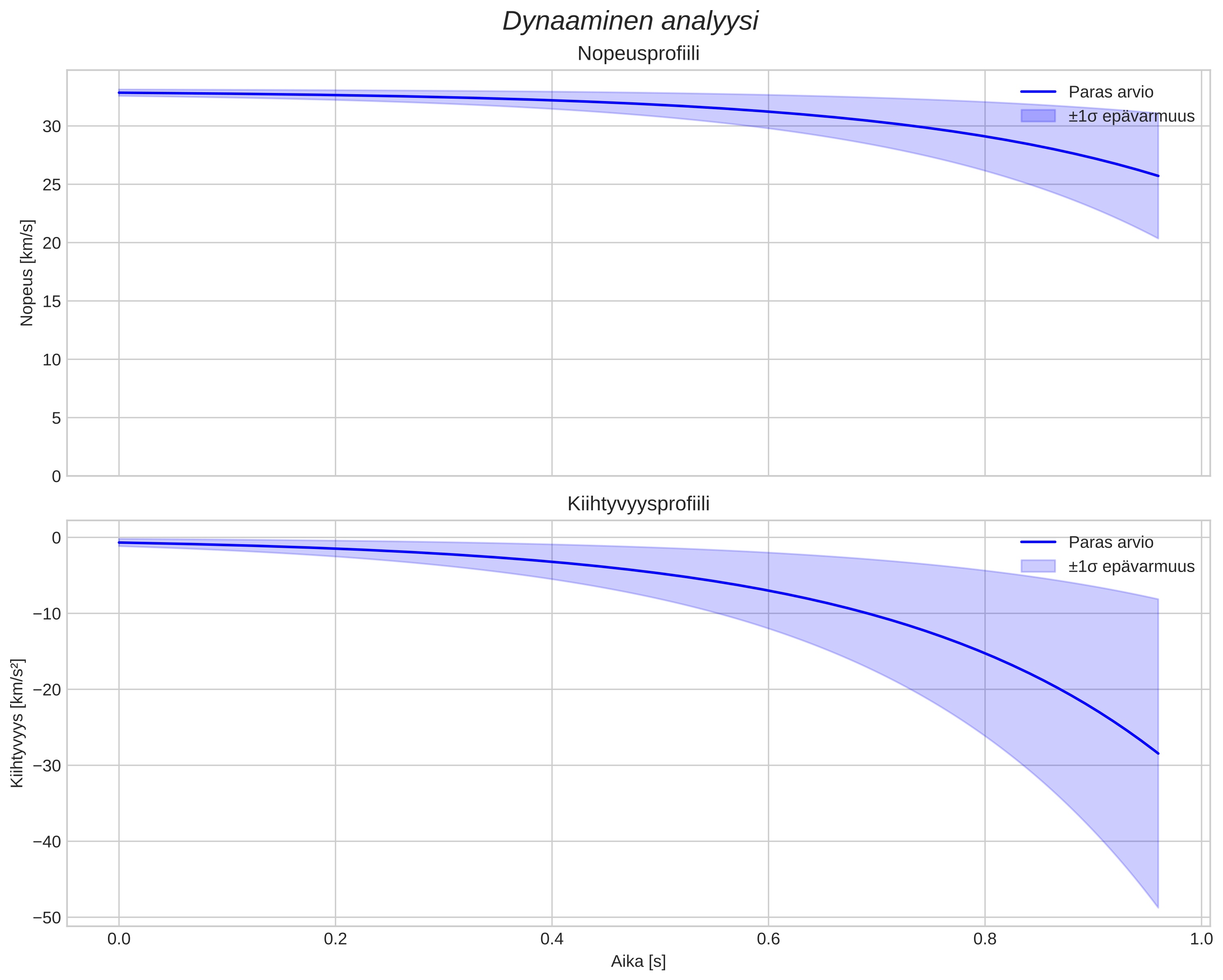 speed and acceleration