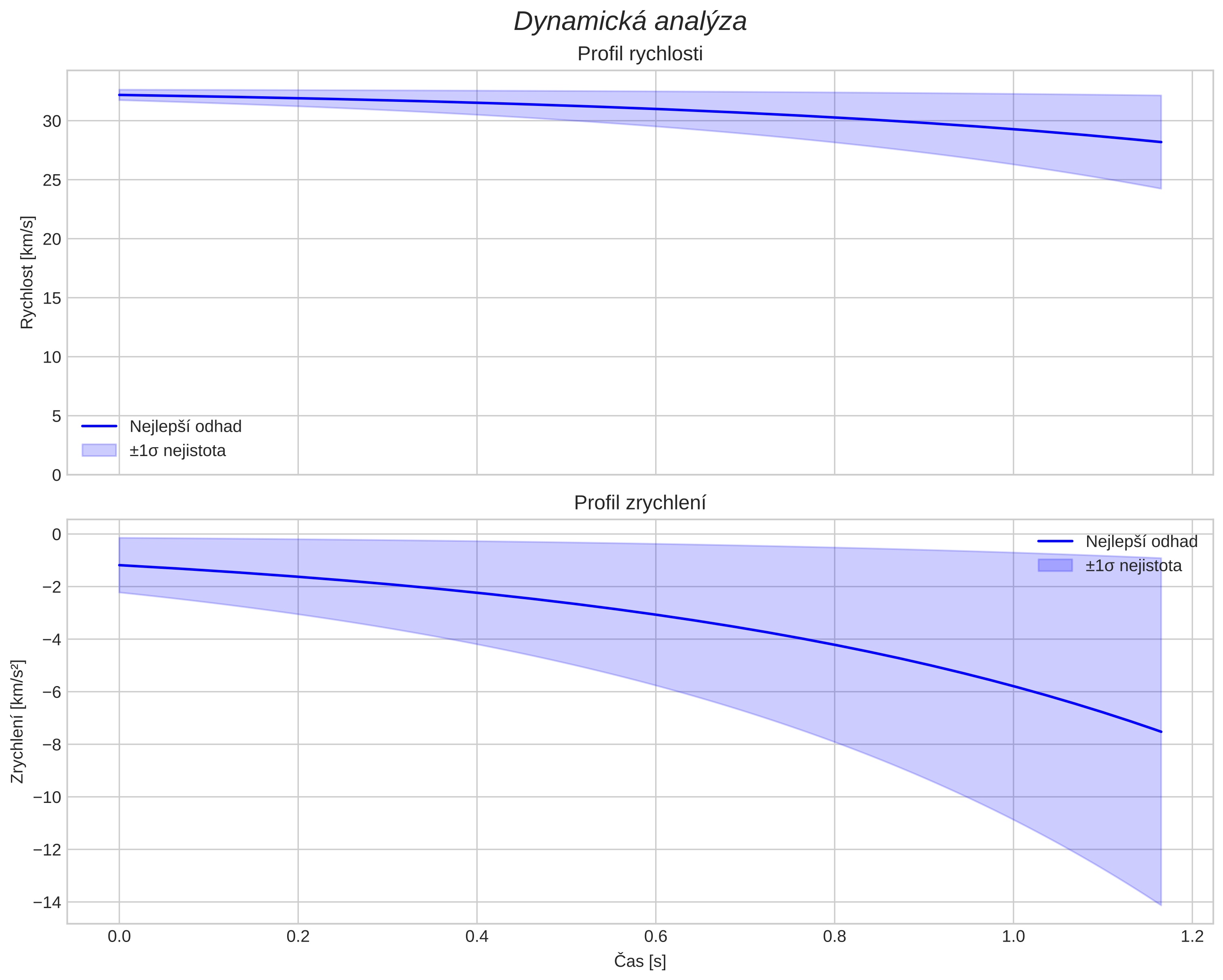 speed and acceleration
