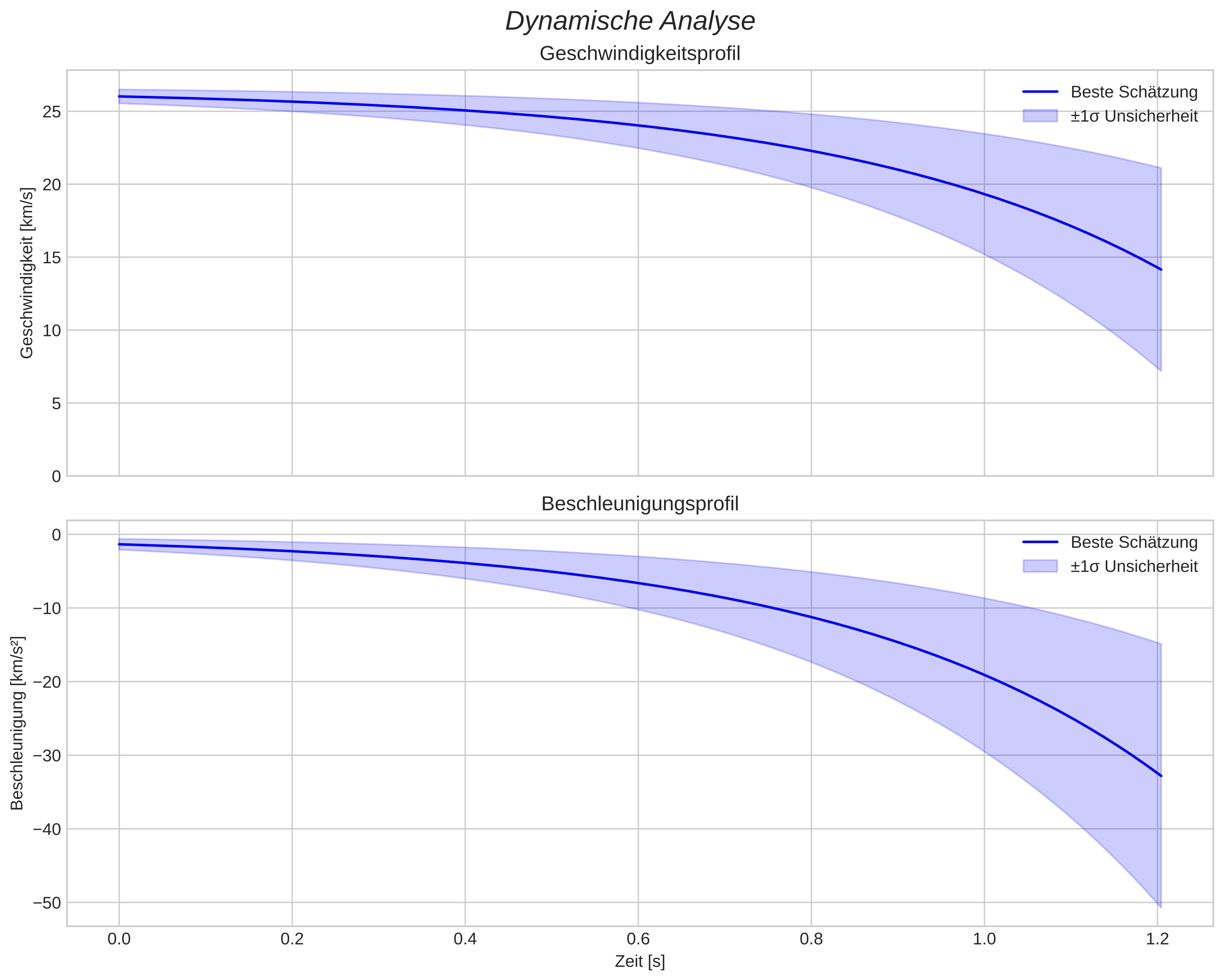 speed and acceleration