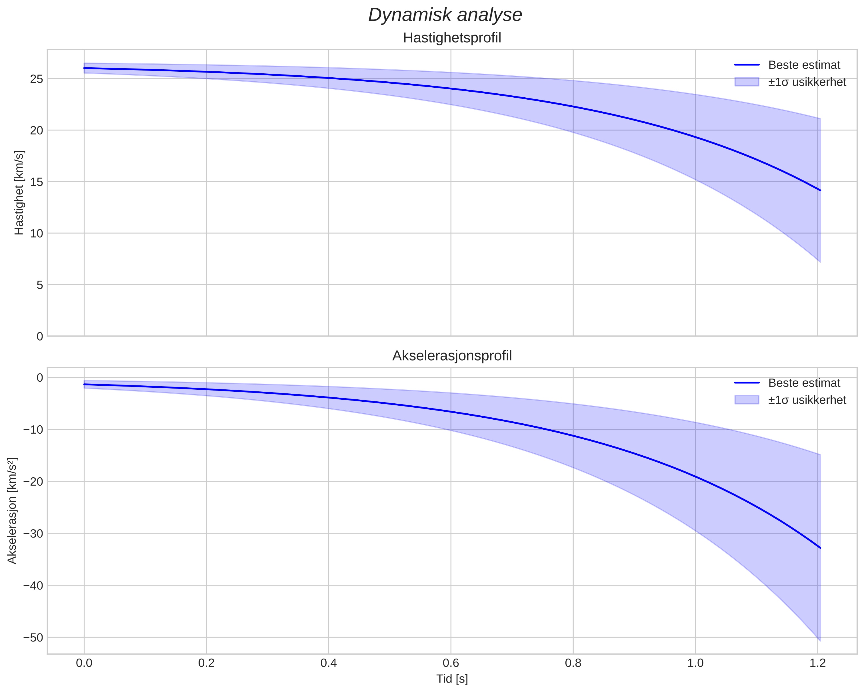 speed and acceleration