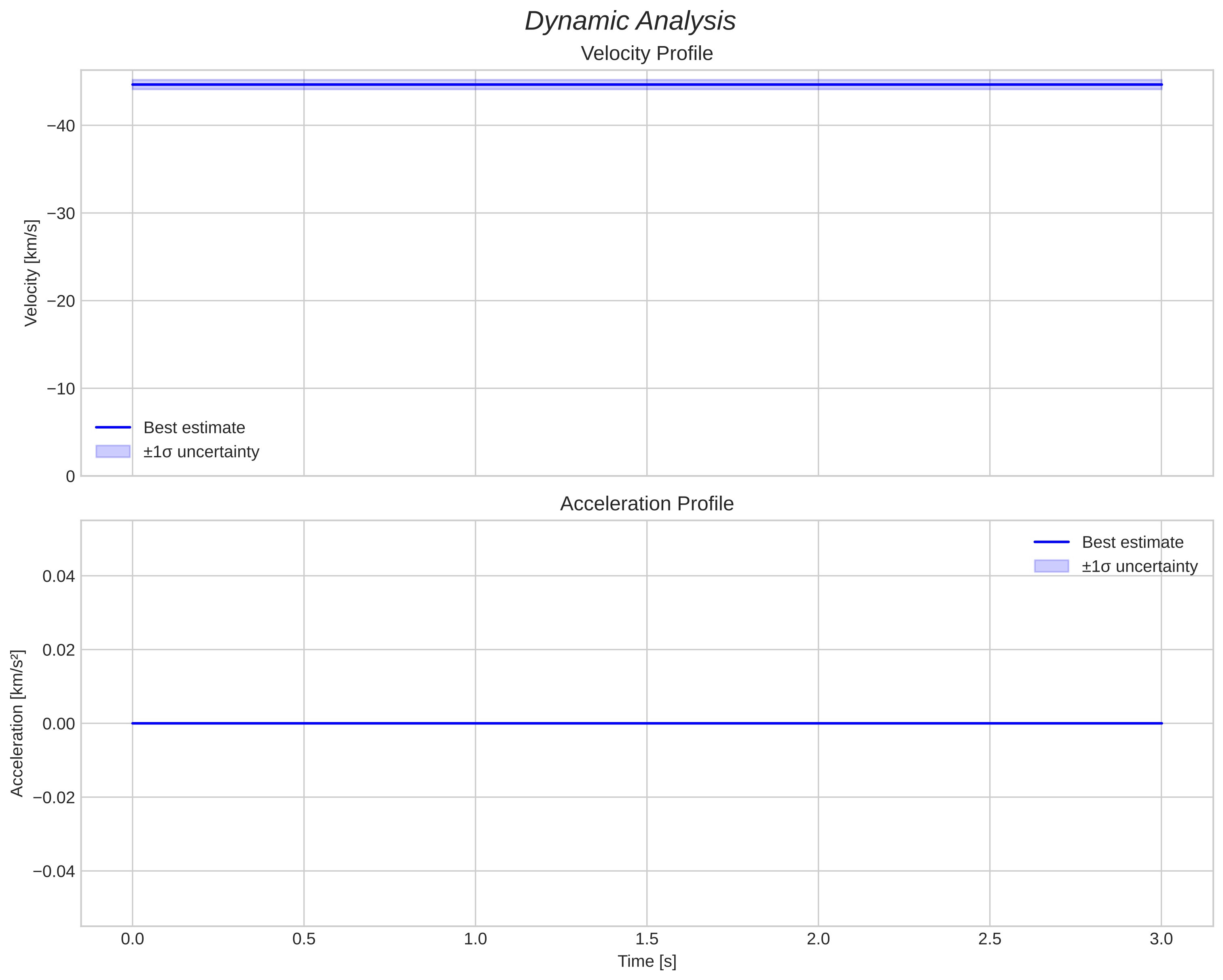 speed and acceleration