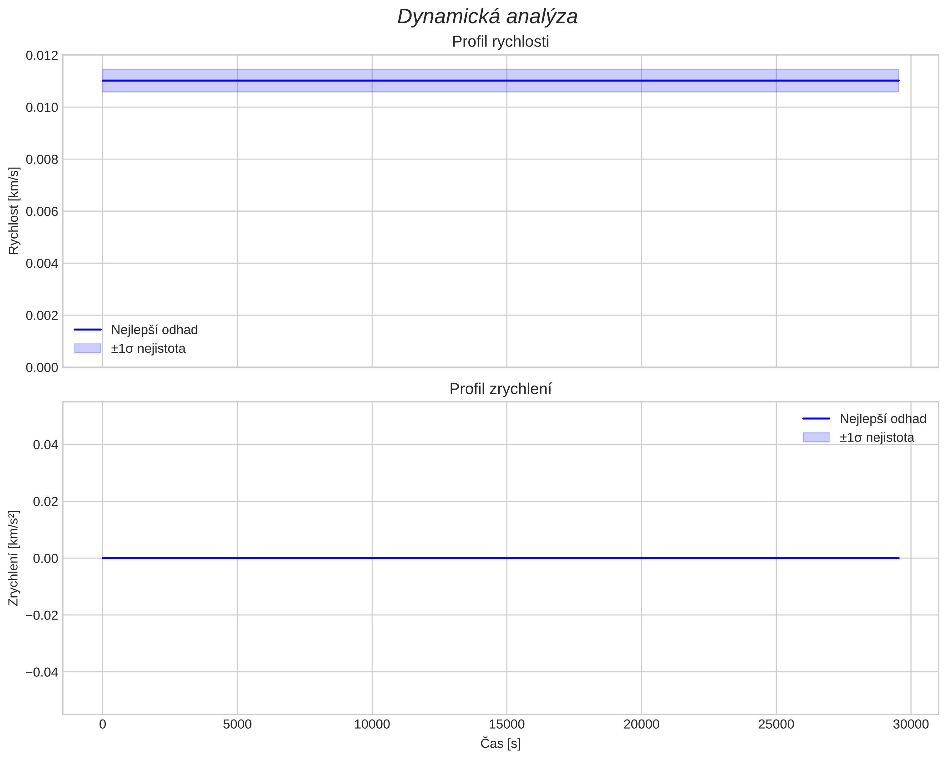 speed and acceleration