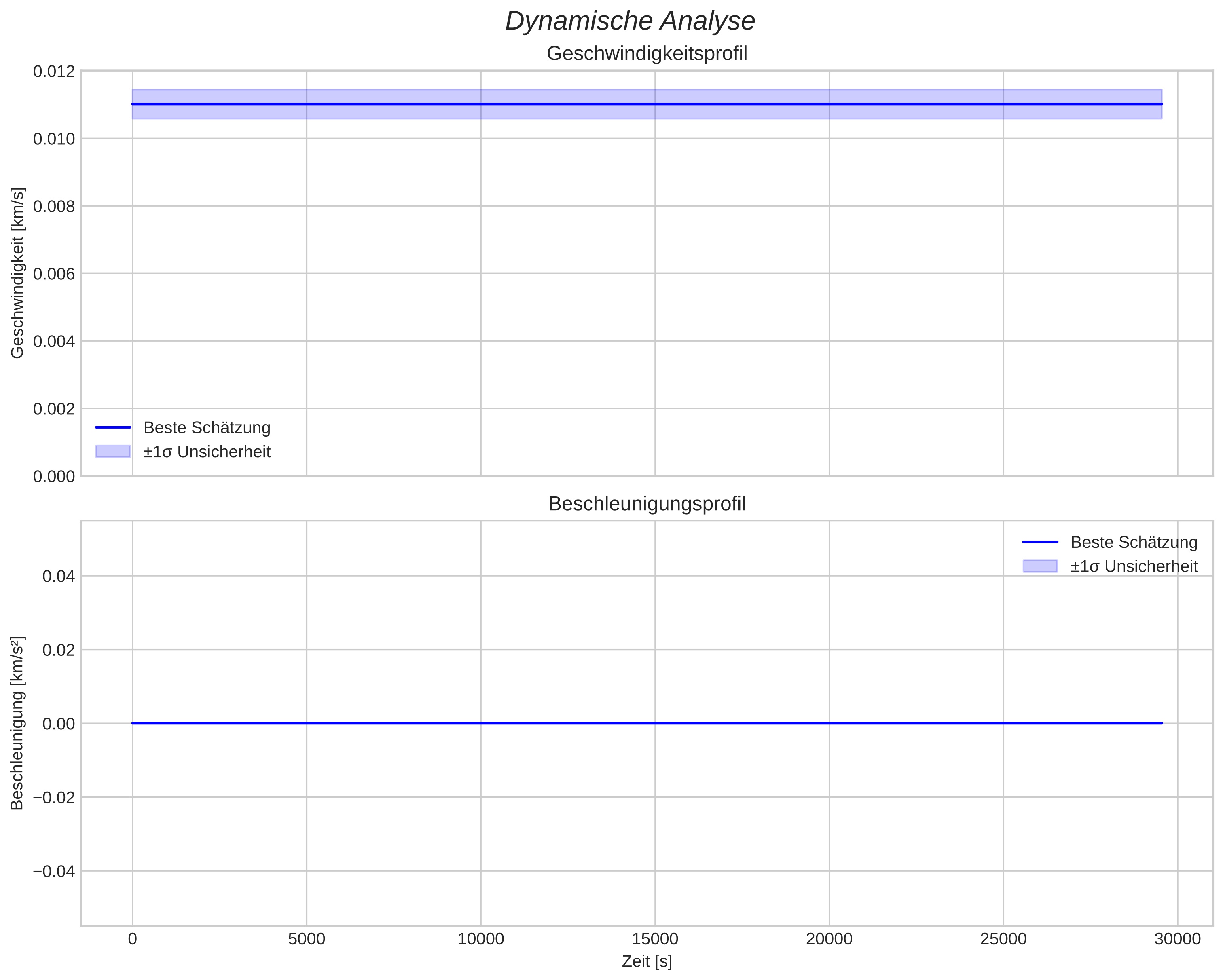 speed and acceleration