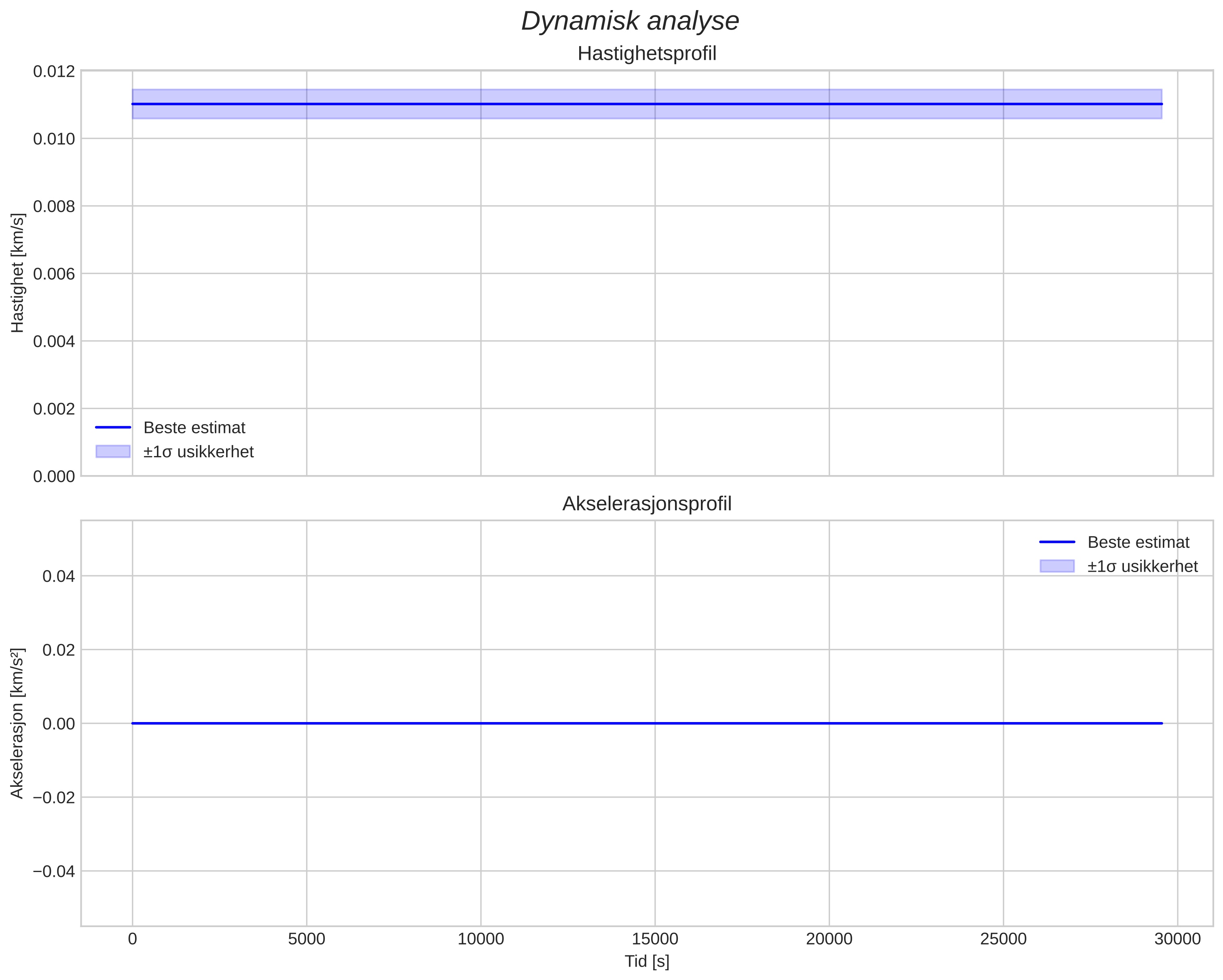 speed and acceleration