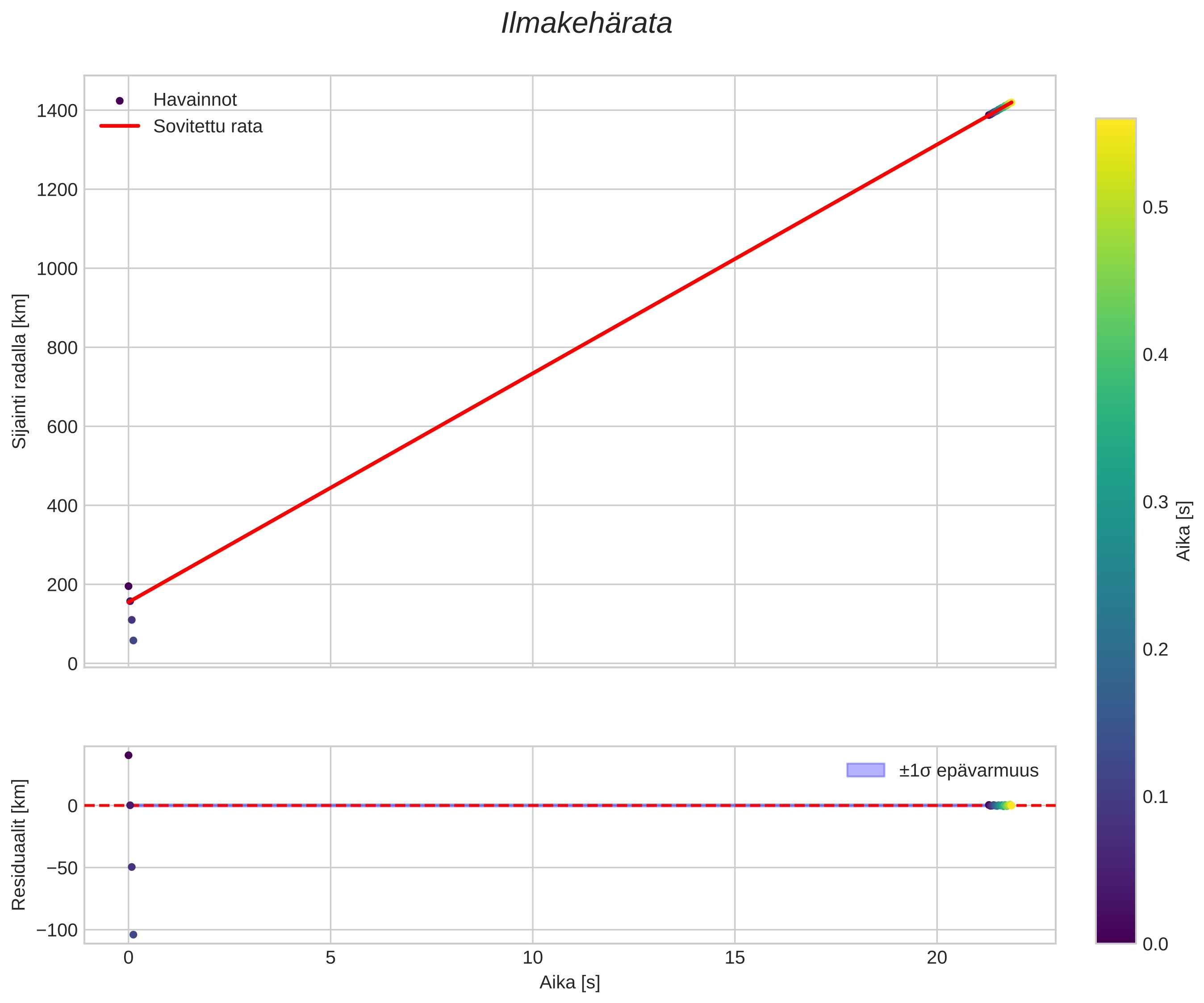 position vs time
