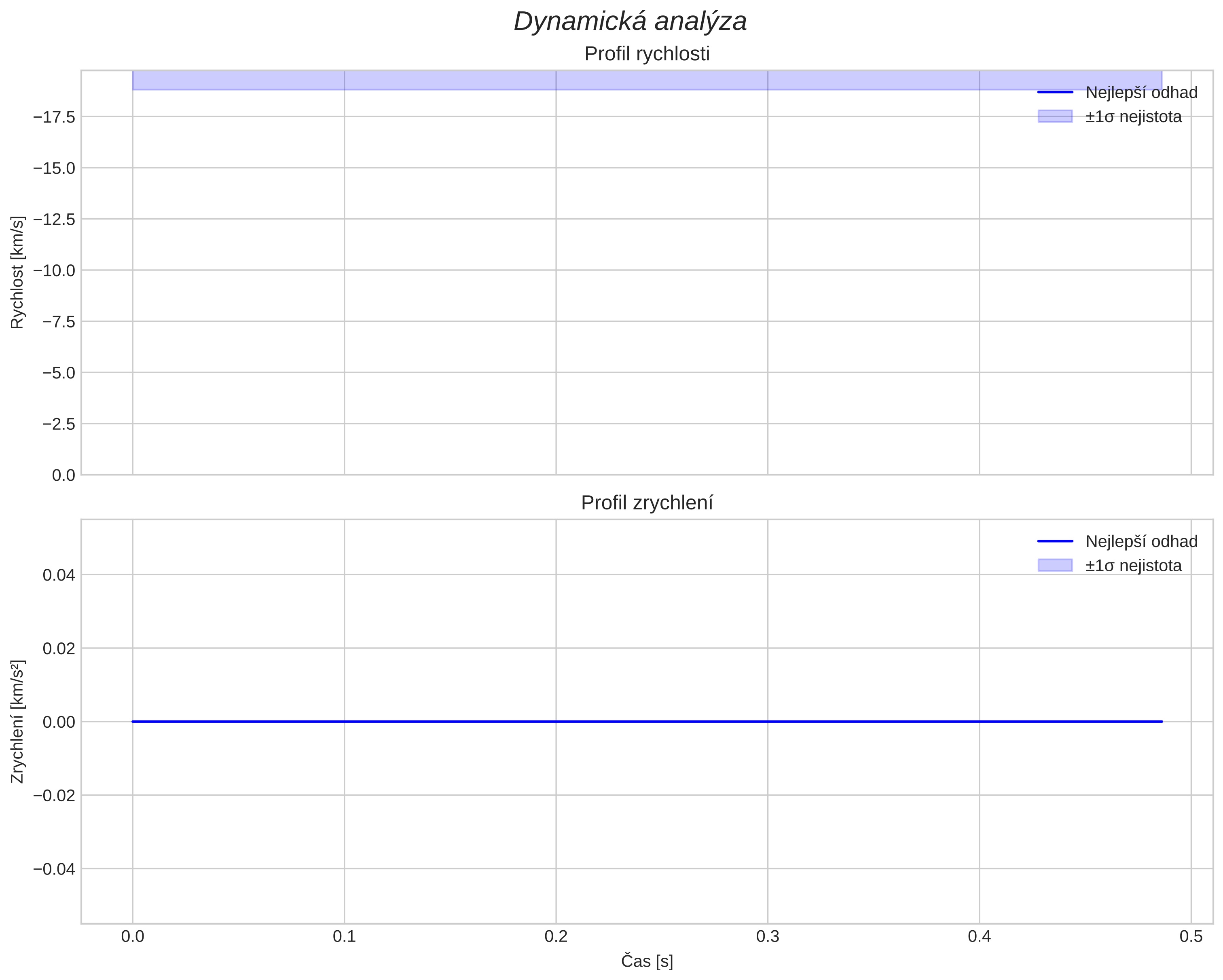 speed and acceleration