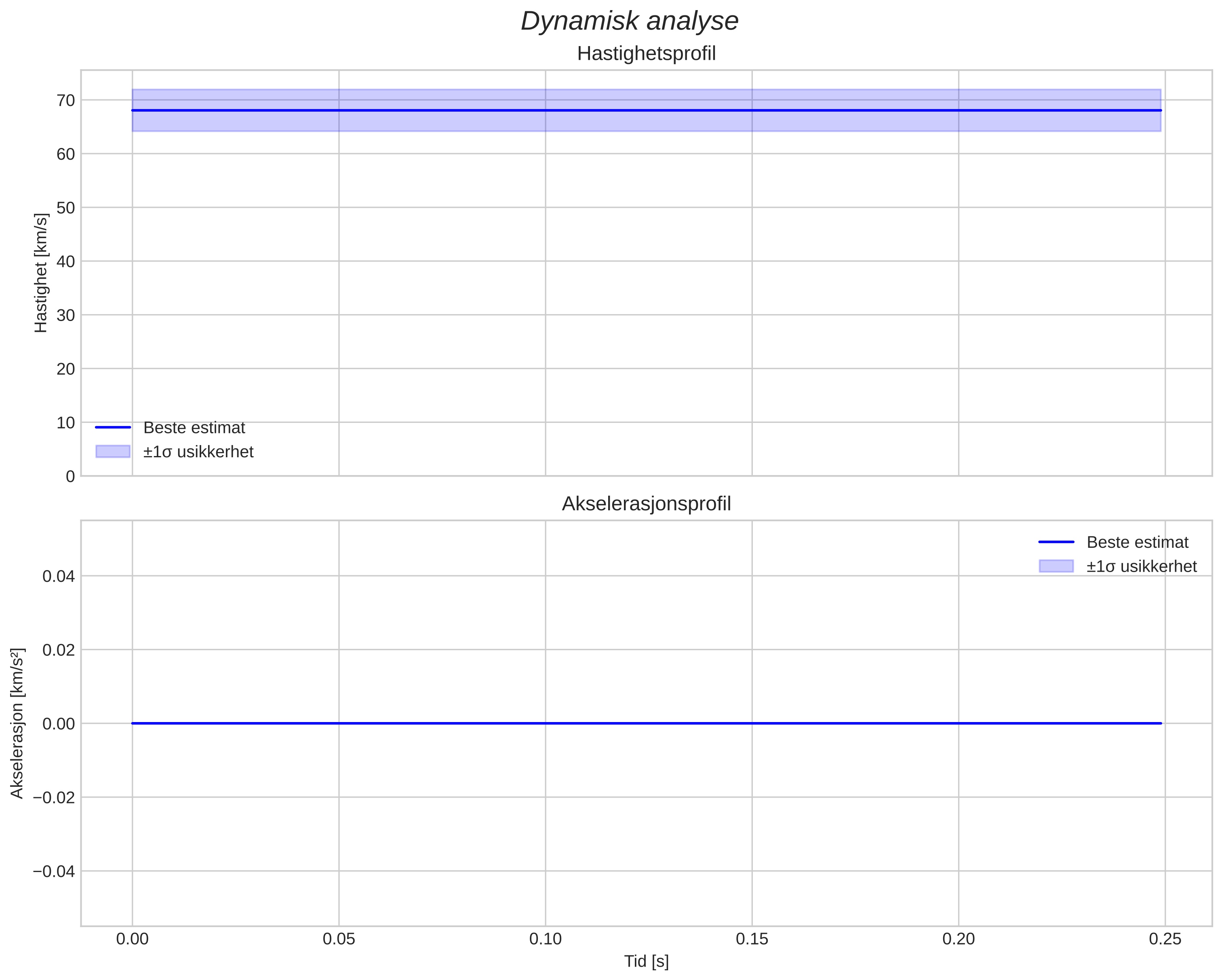 speed and acceleration