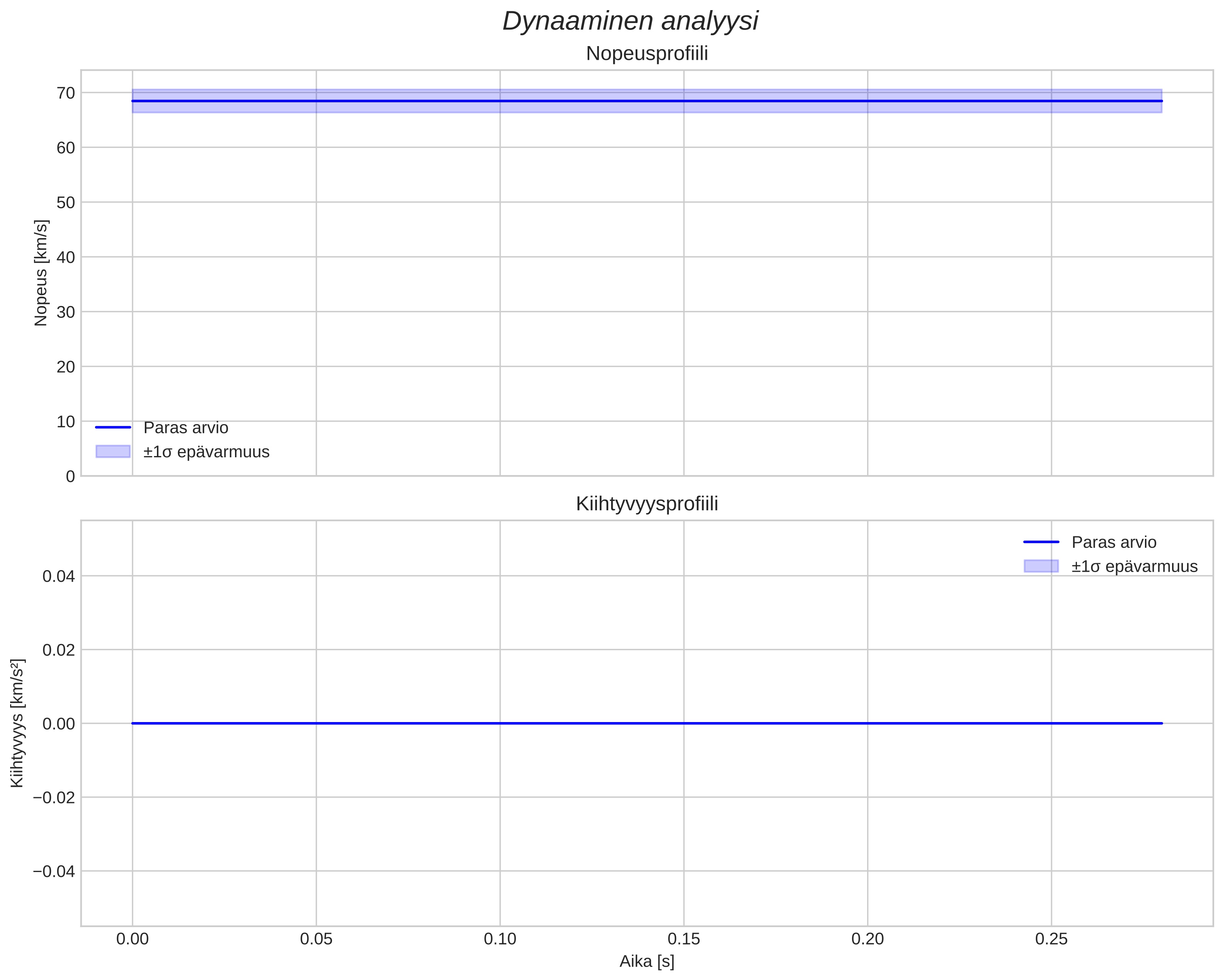speed and acceleration