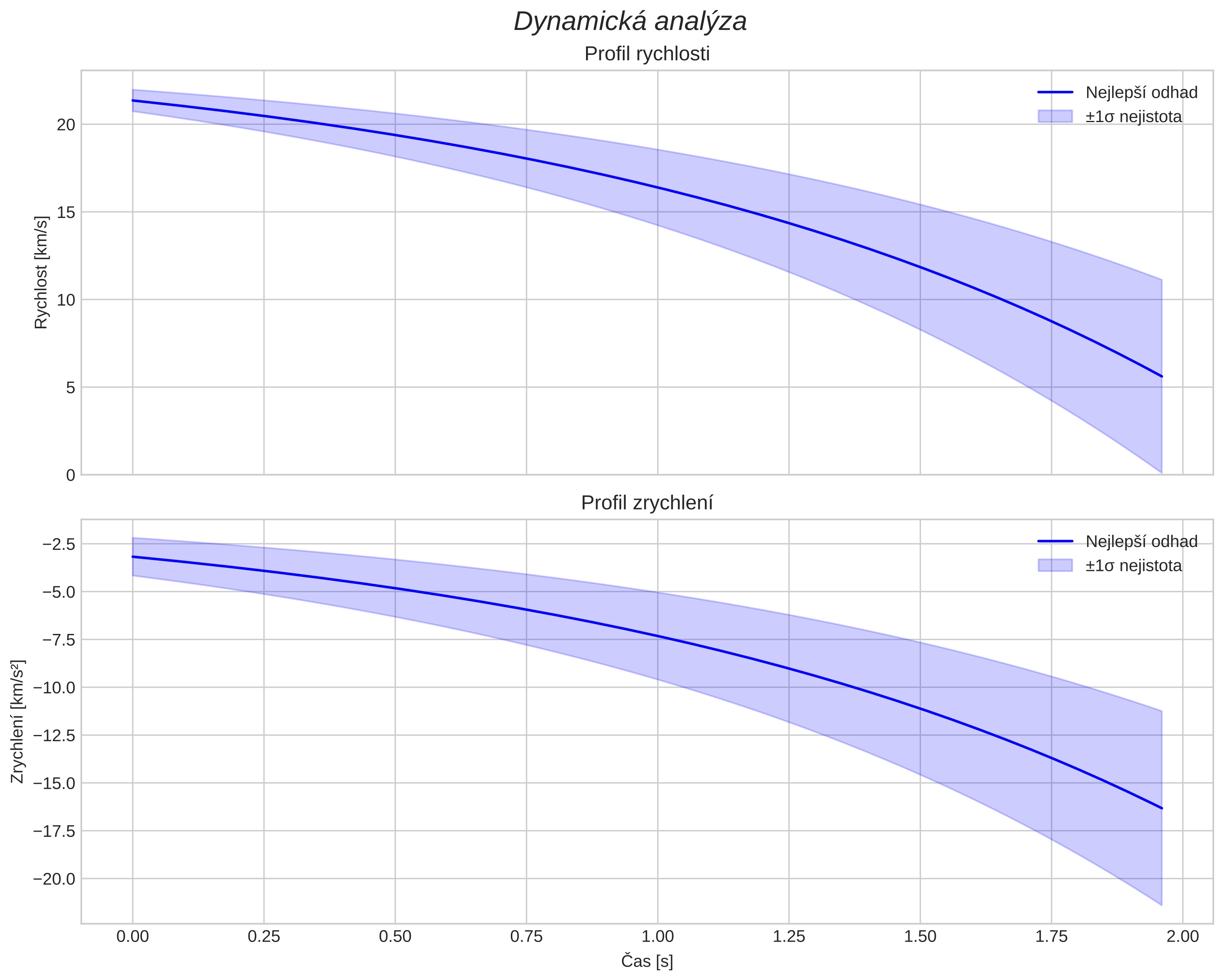 speed and acceleration