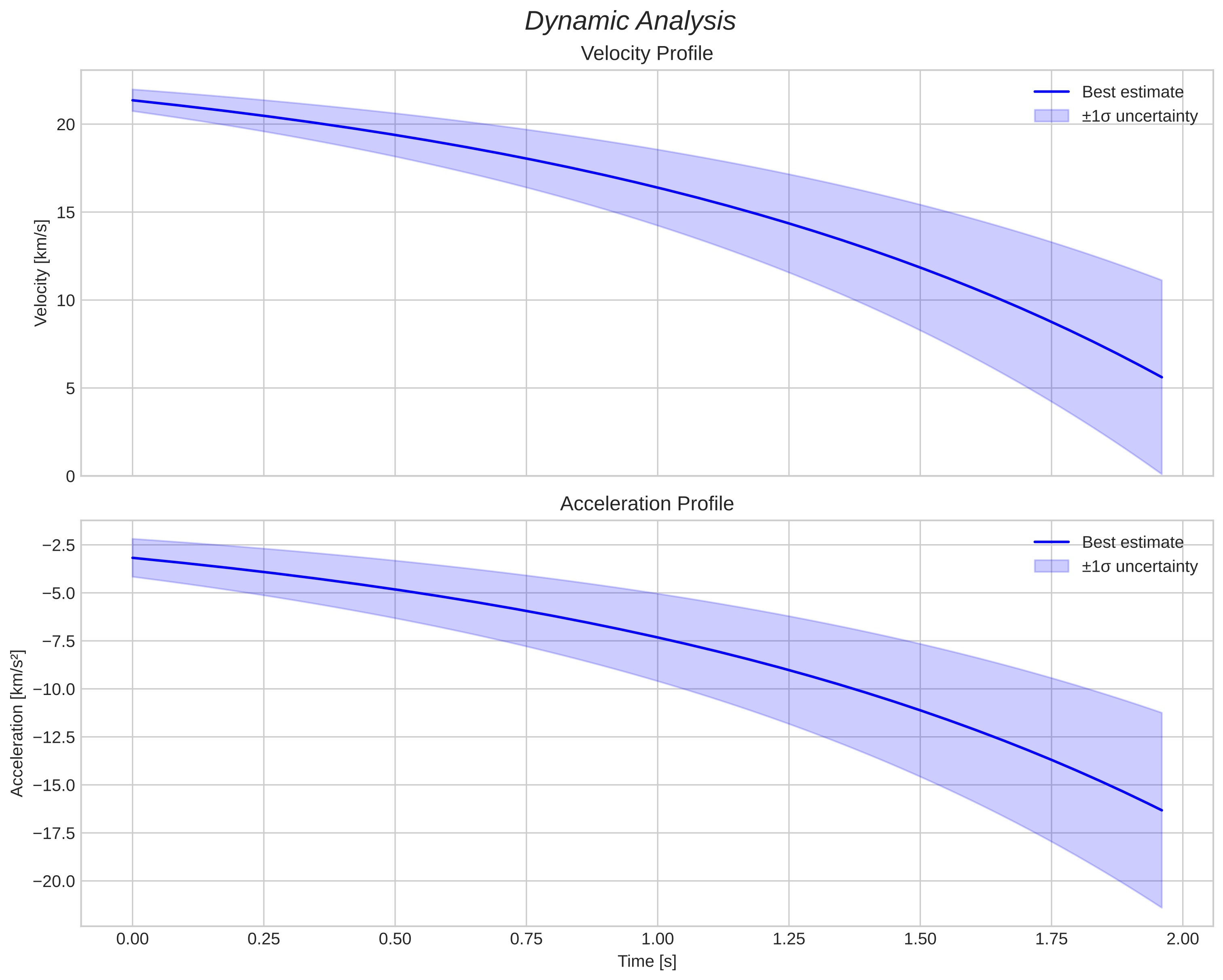 speed and acceleration
