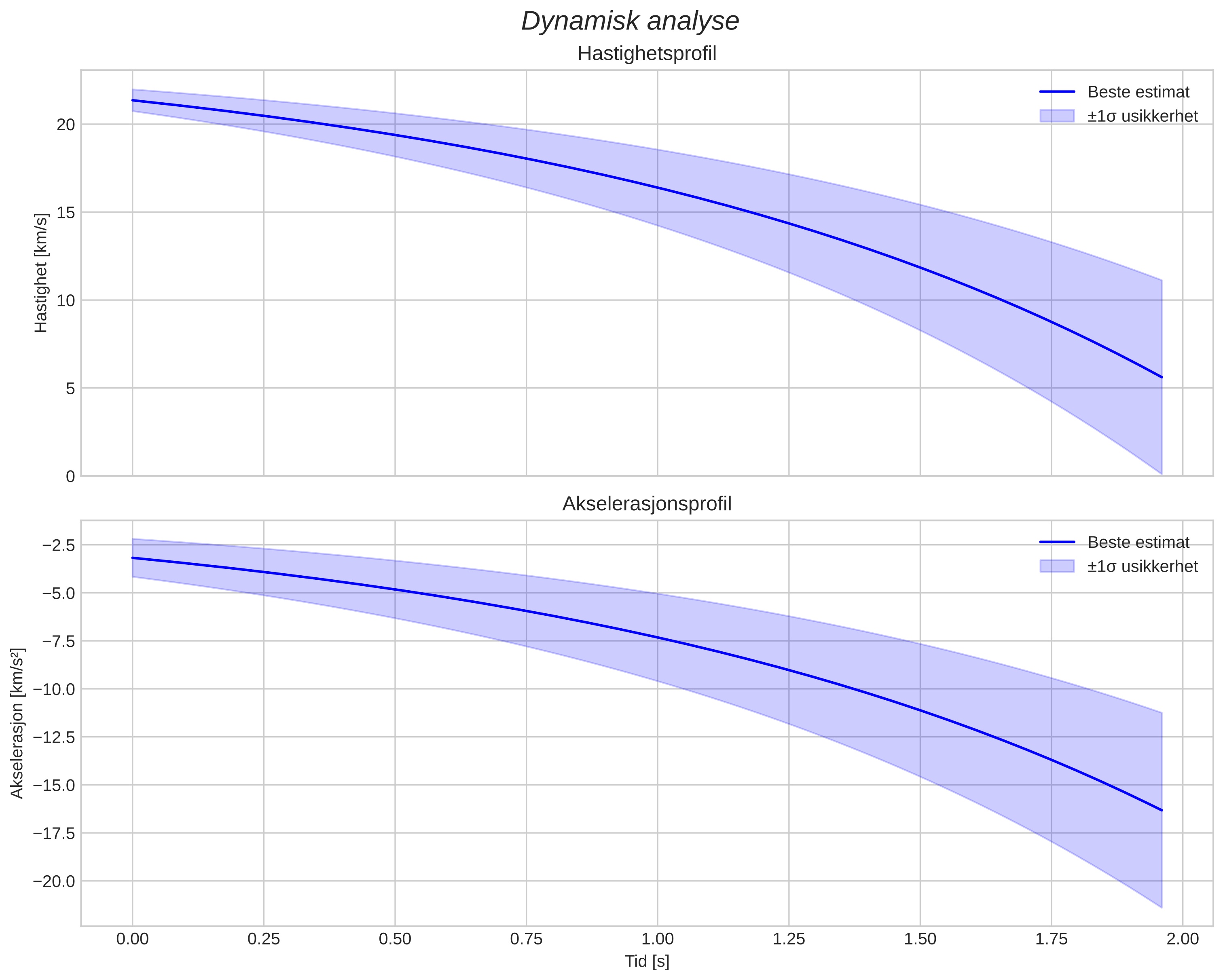speed and acceleration
