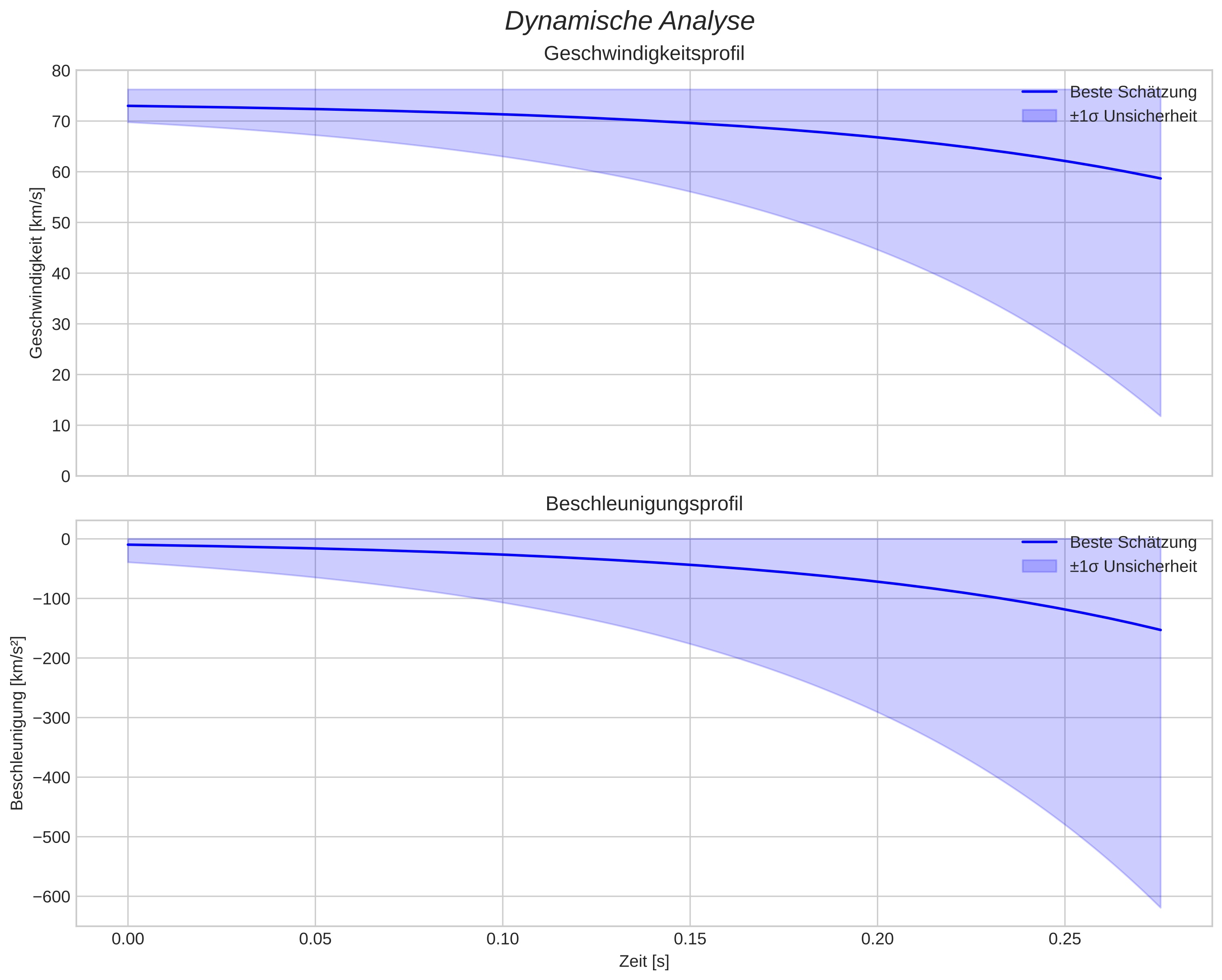 speed and acceleration