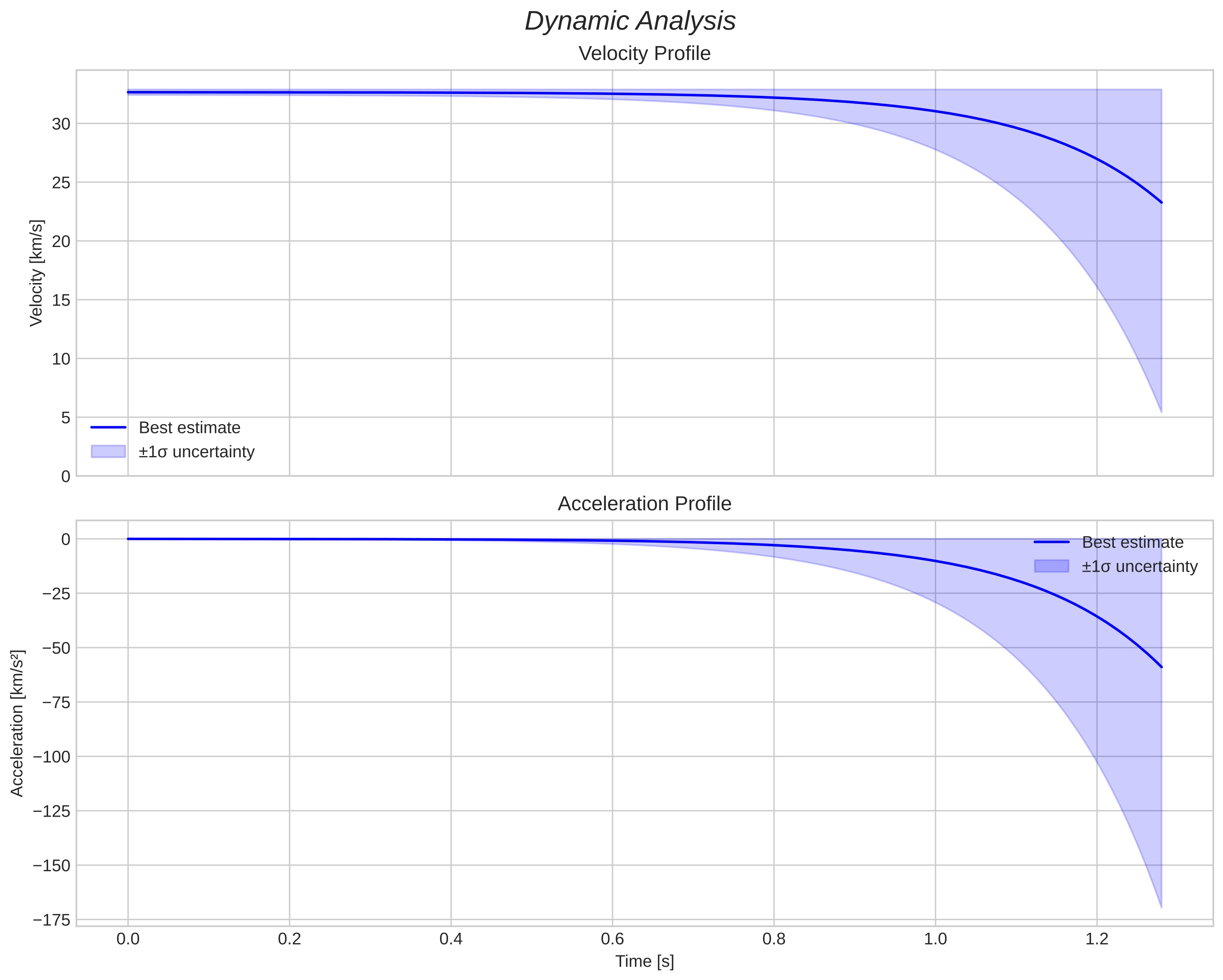 speed and acceleration