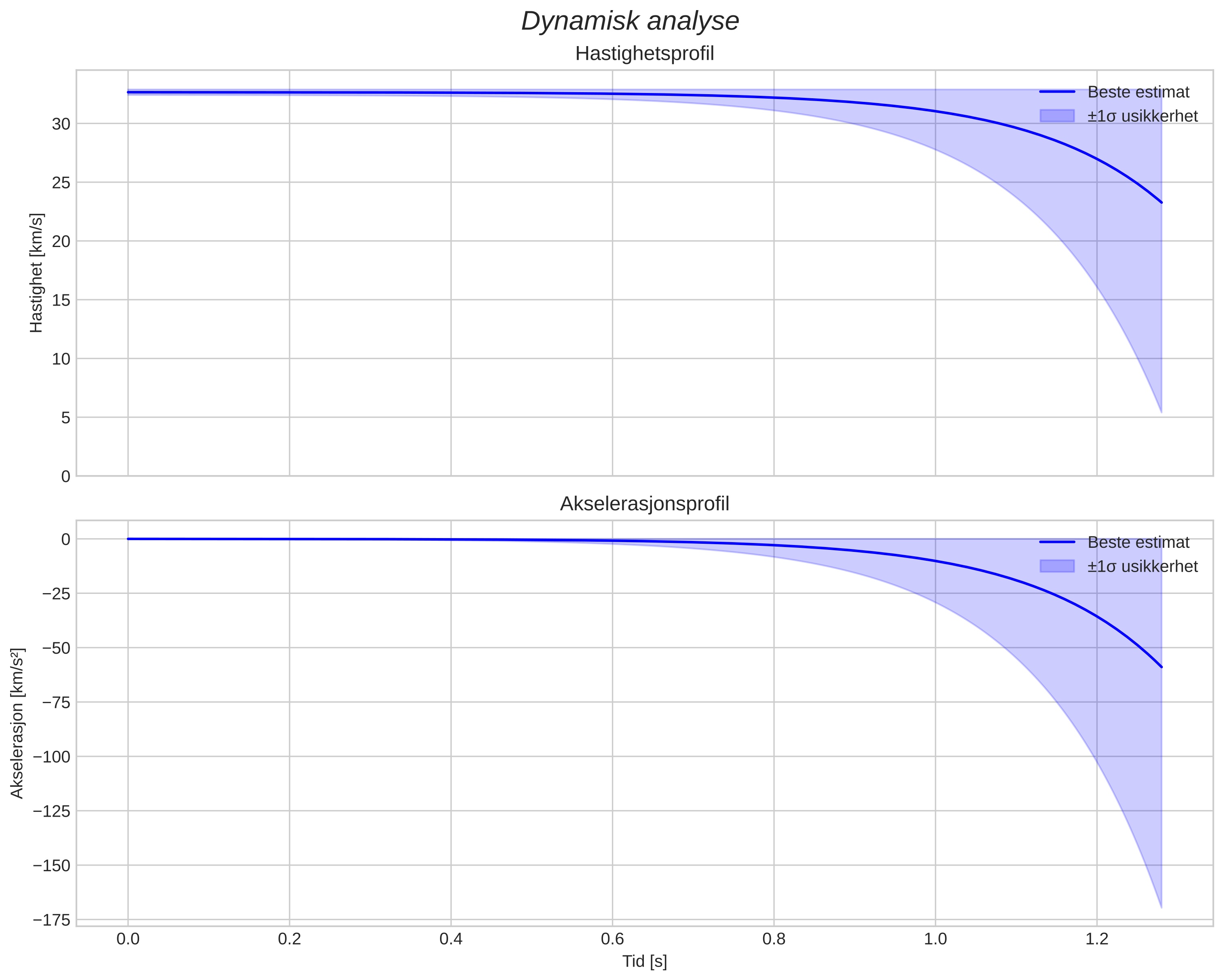 speed and acceleration