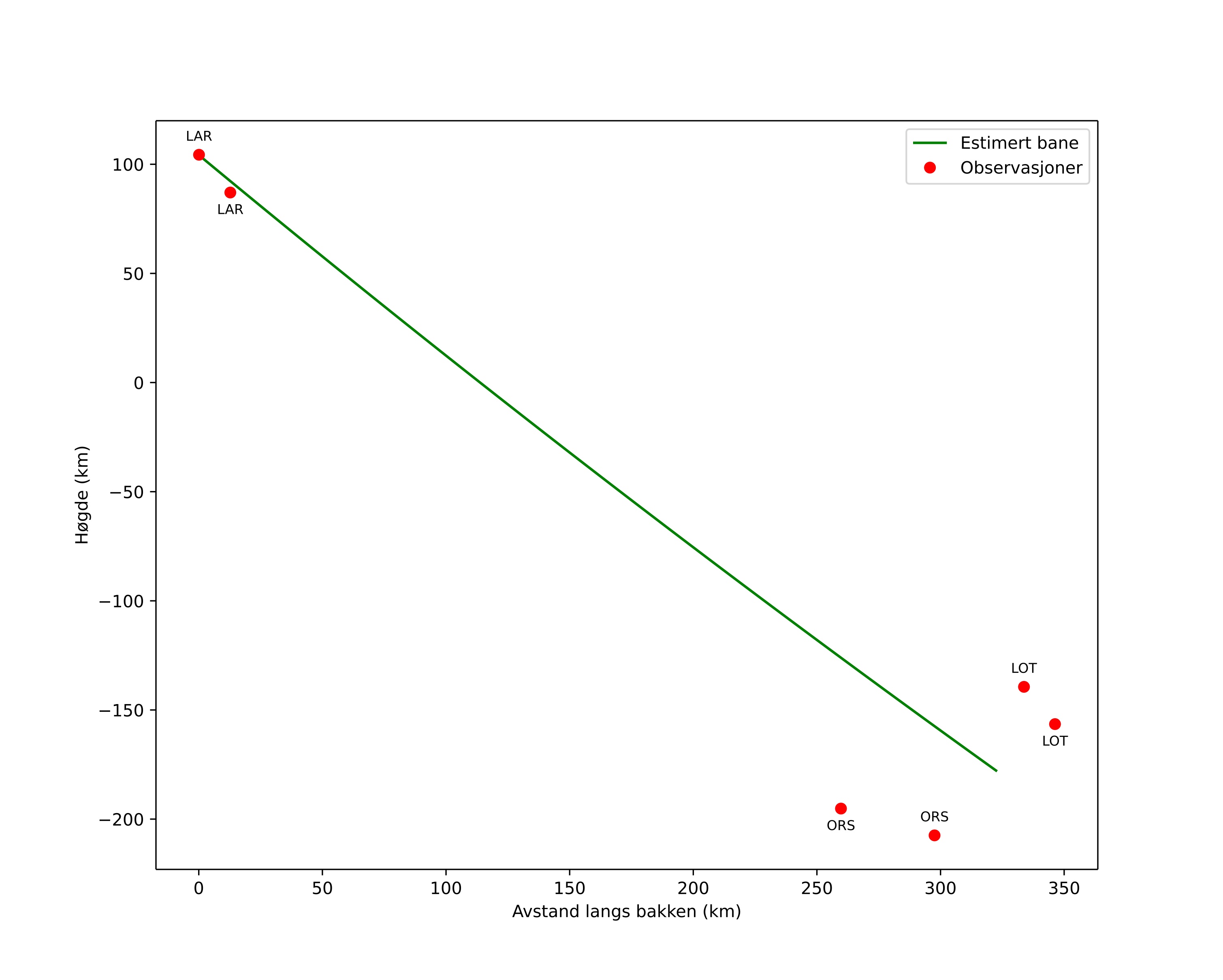 height profile
