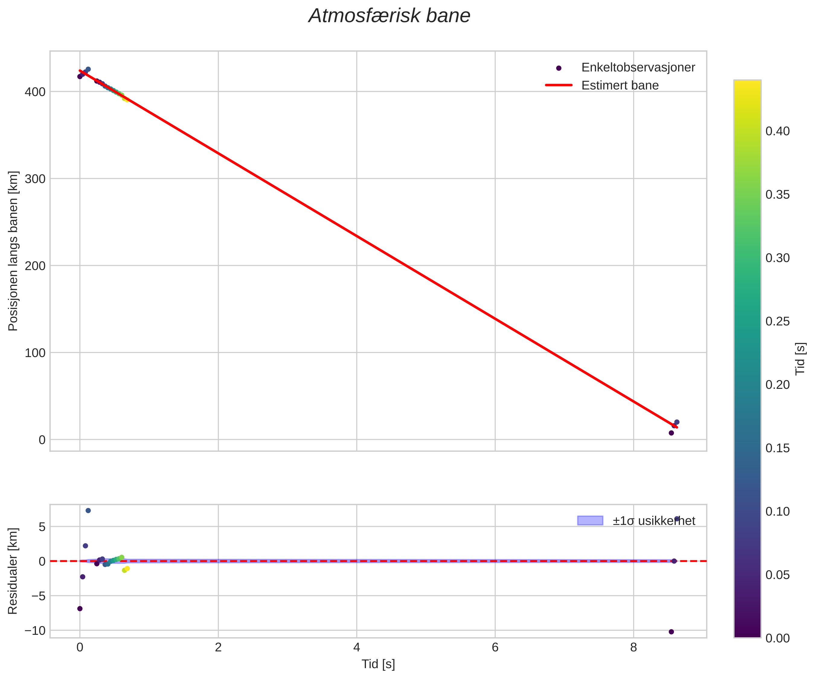 position vs time