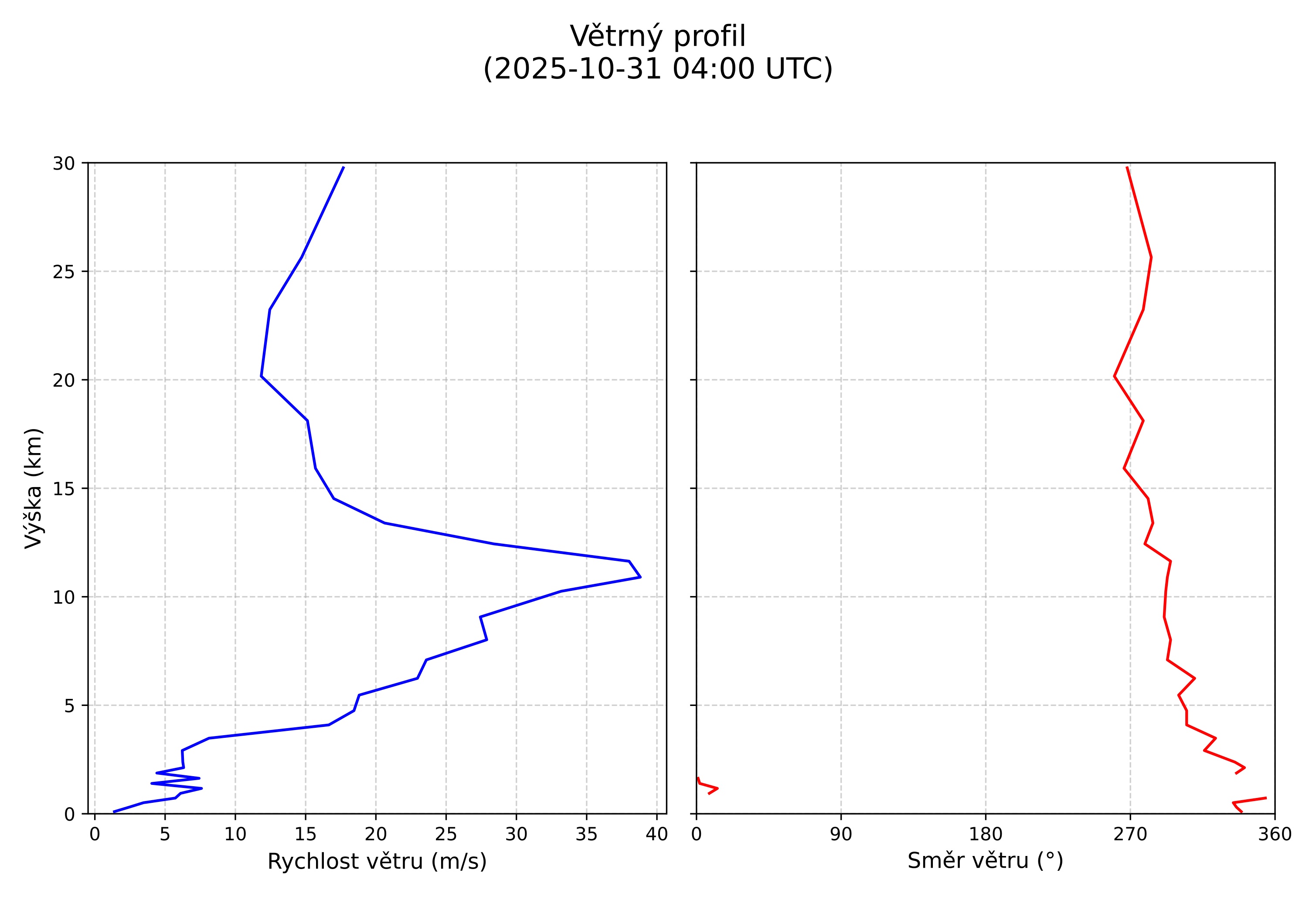 wind profile