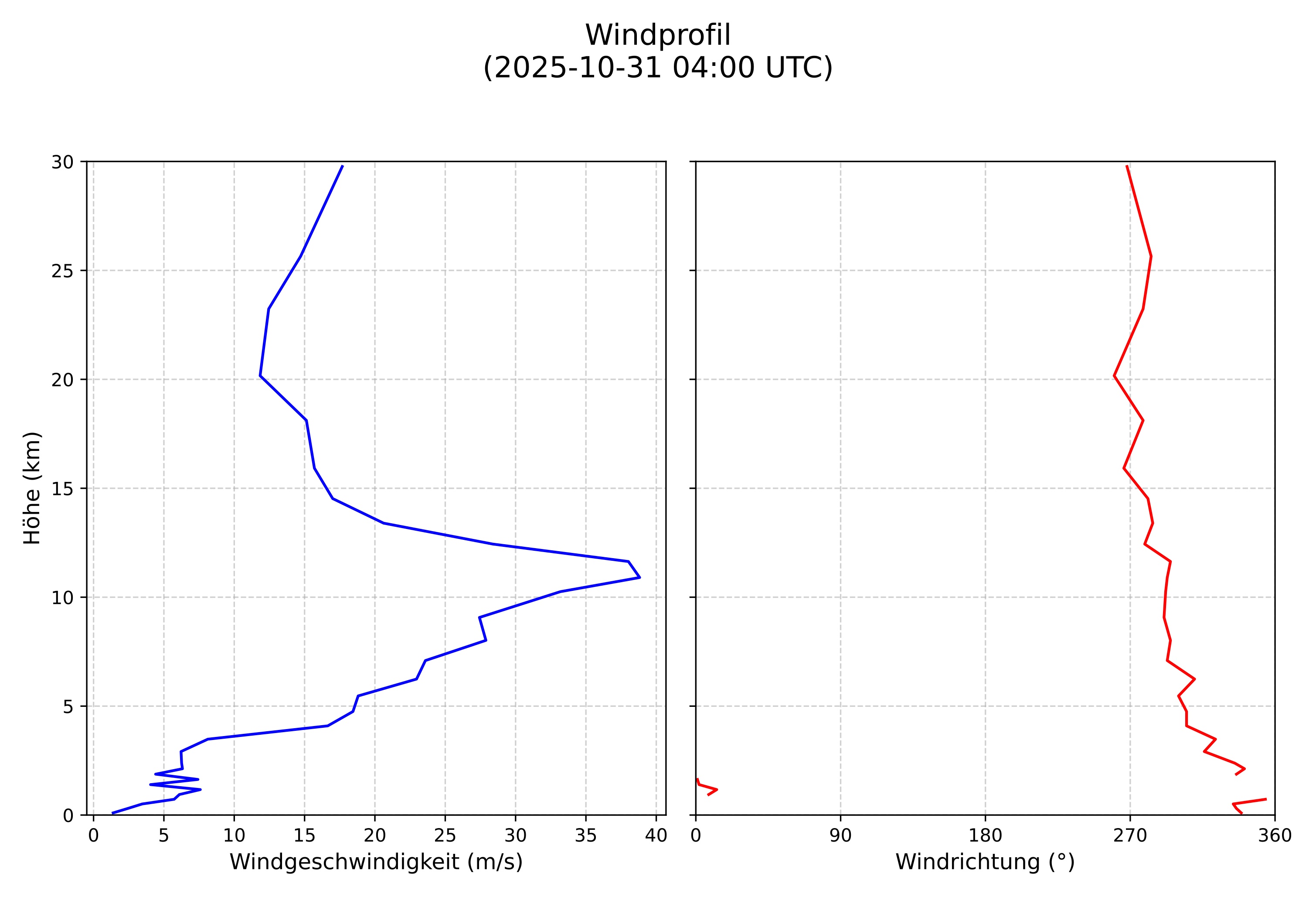 wind profile