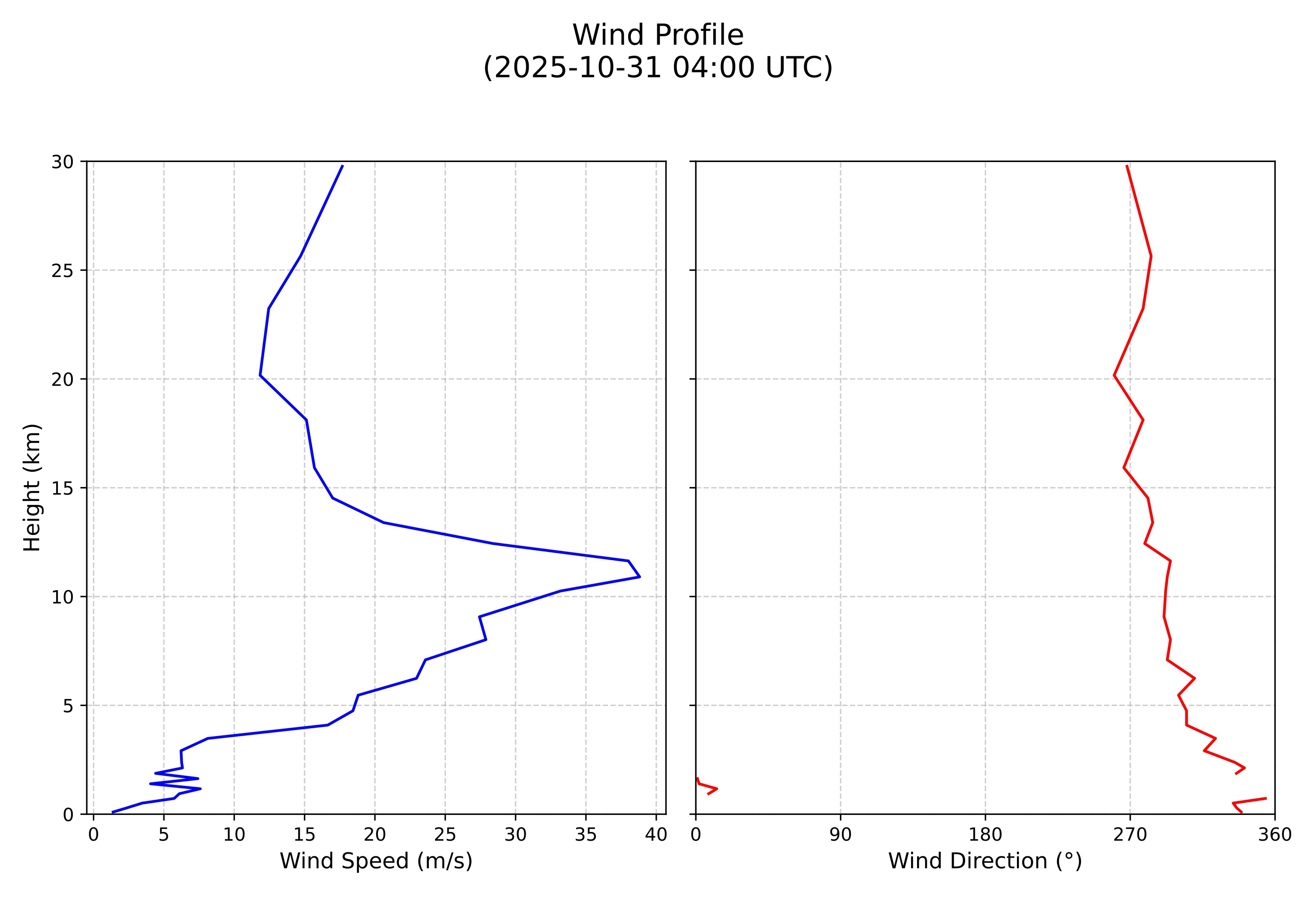 wind profile