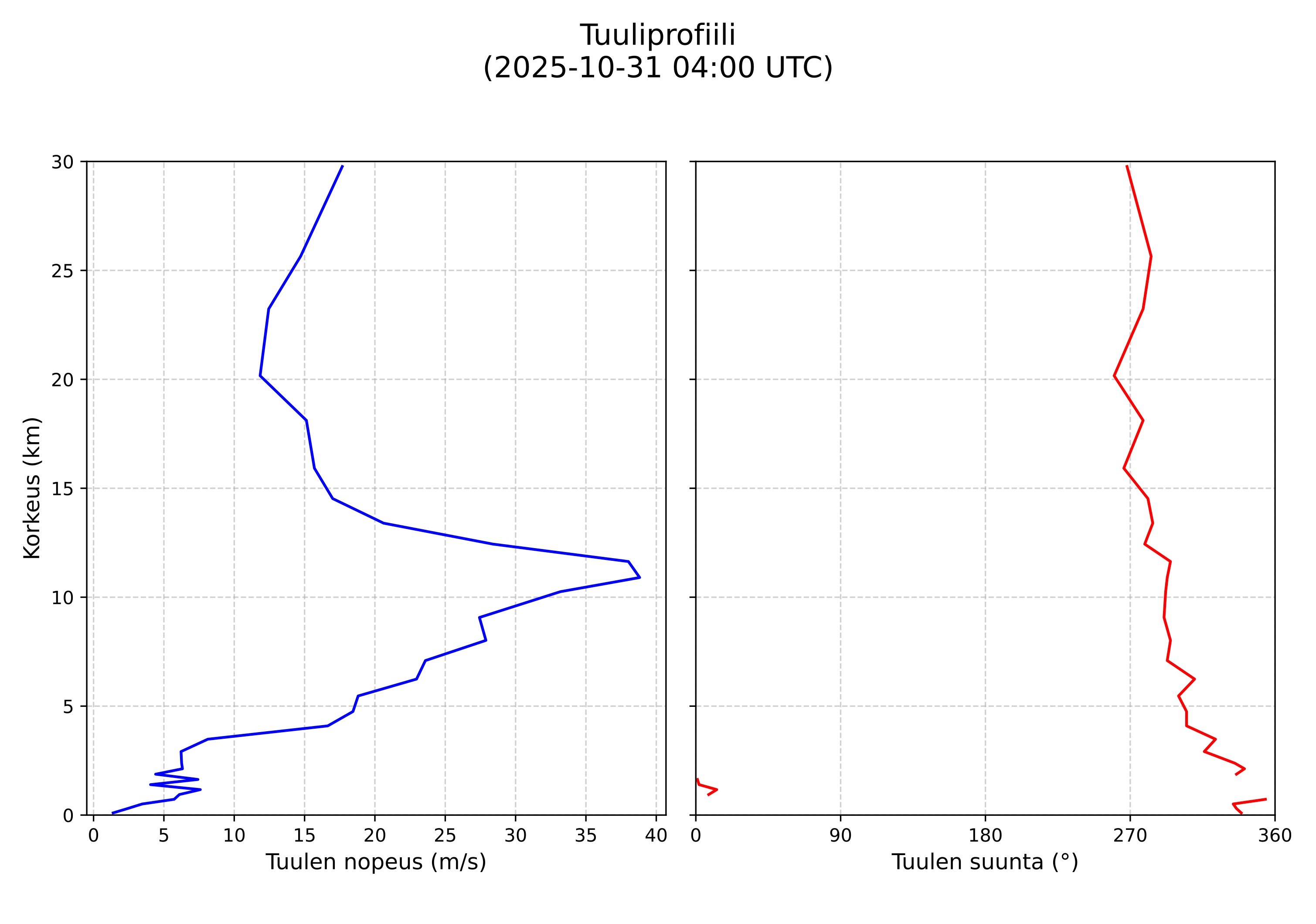 wind profile