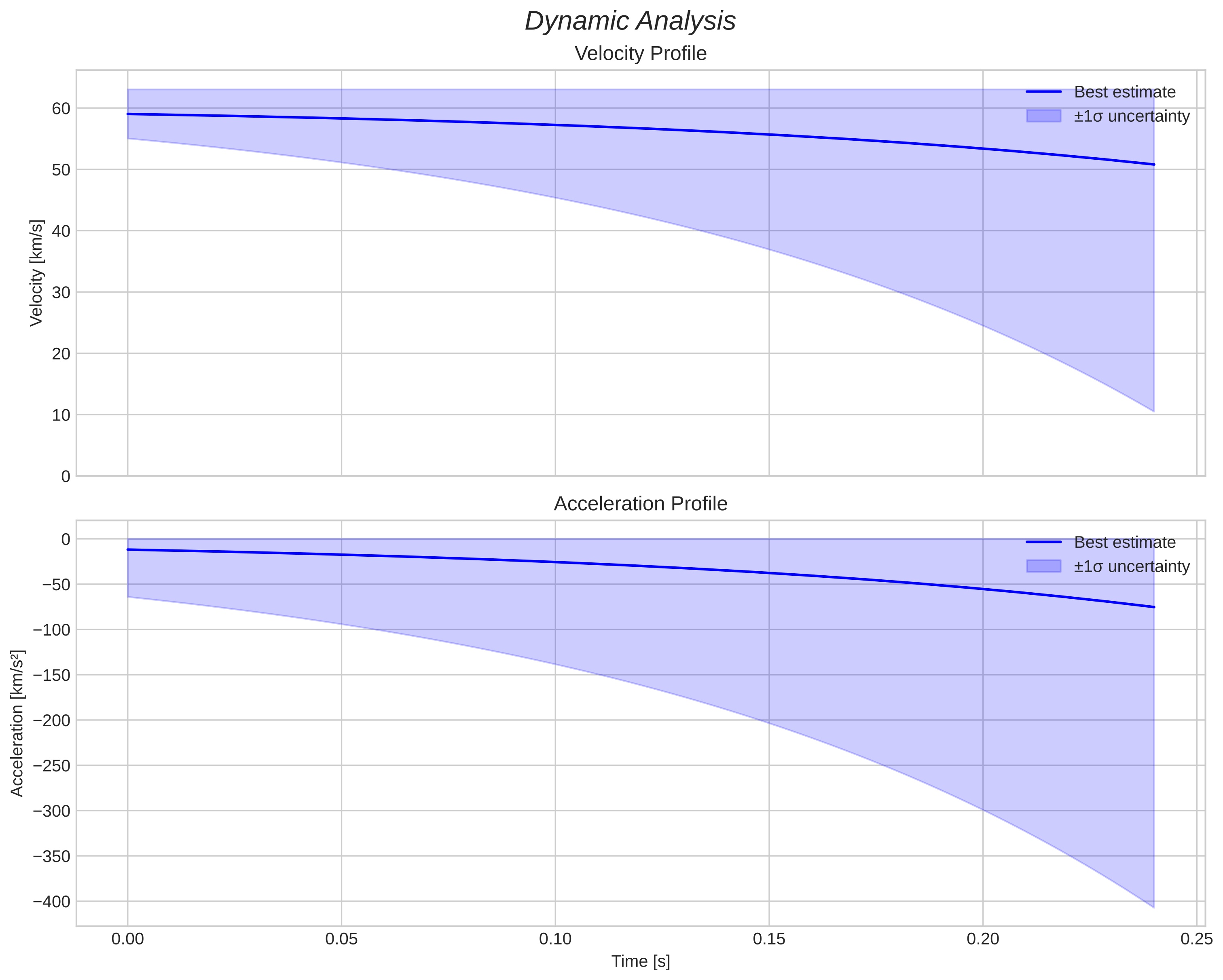 speed and acceleration