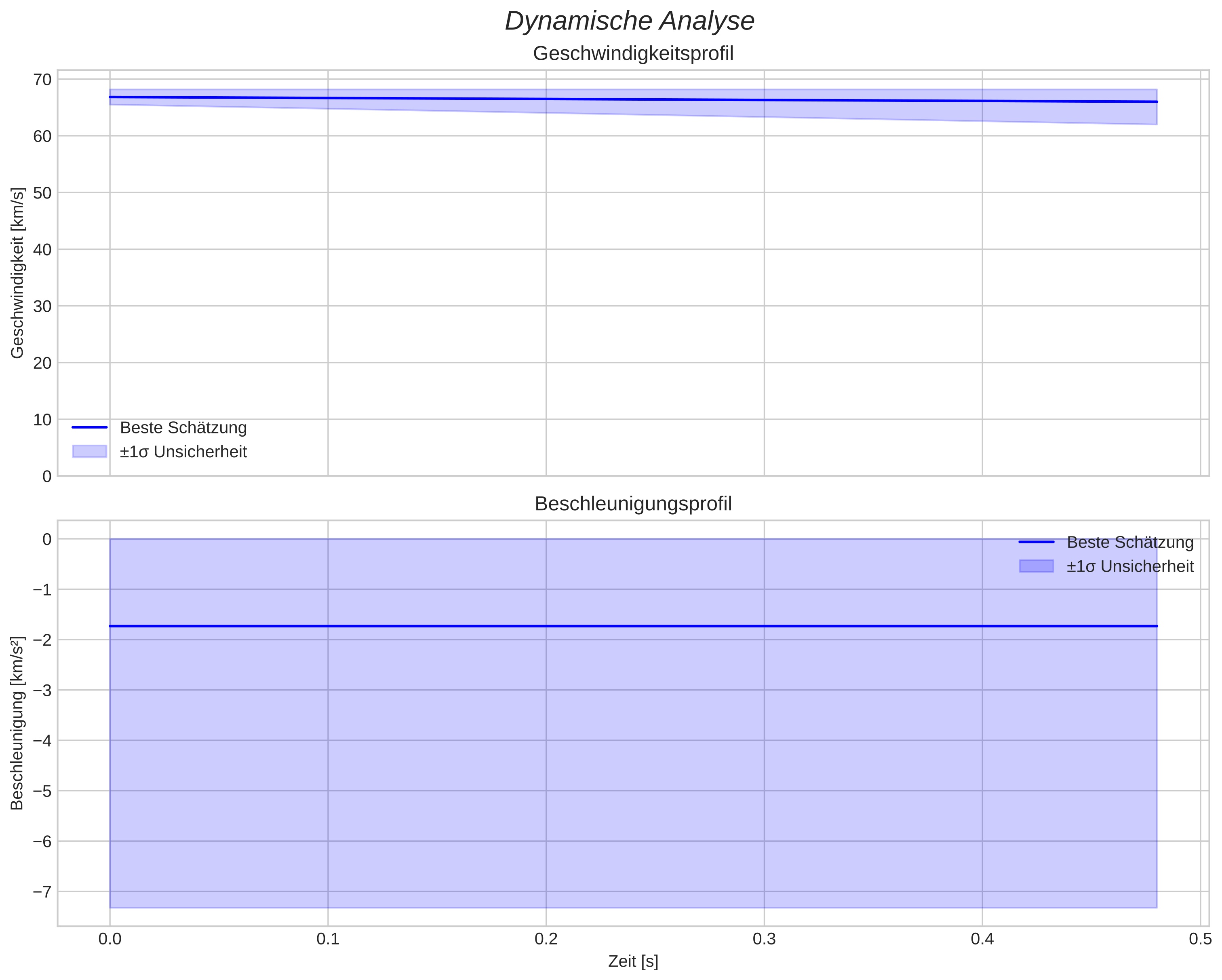 speed and acceleration