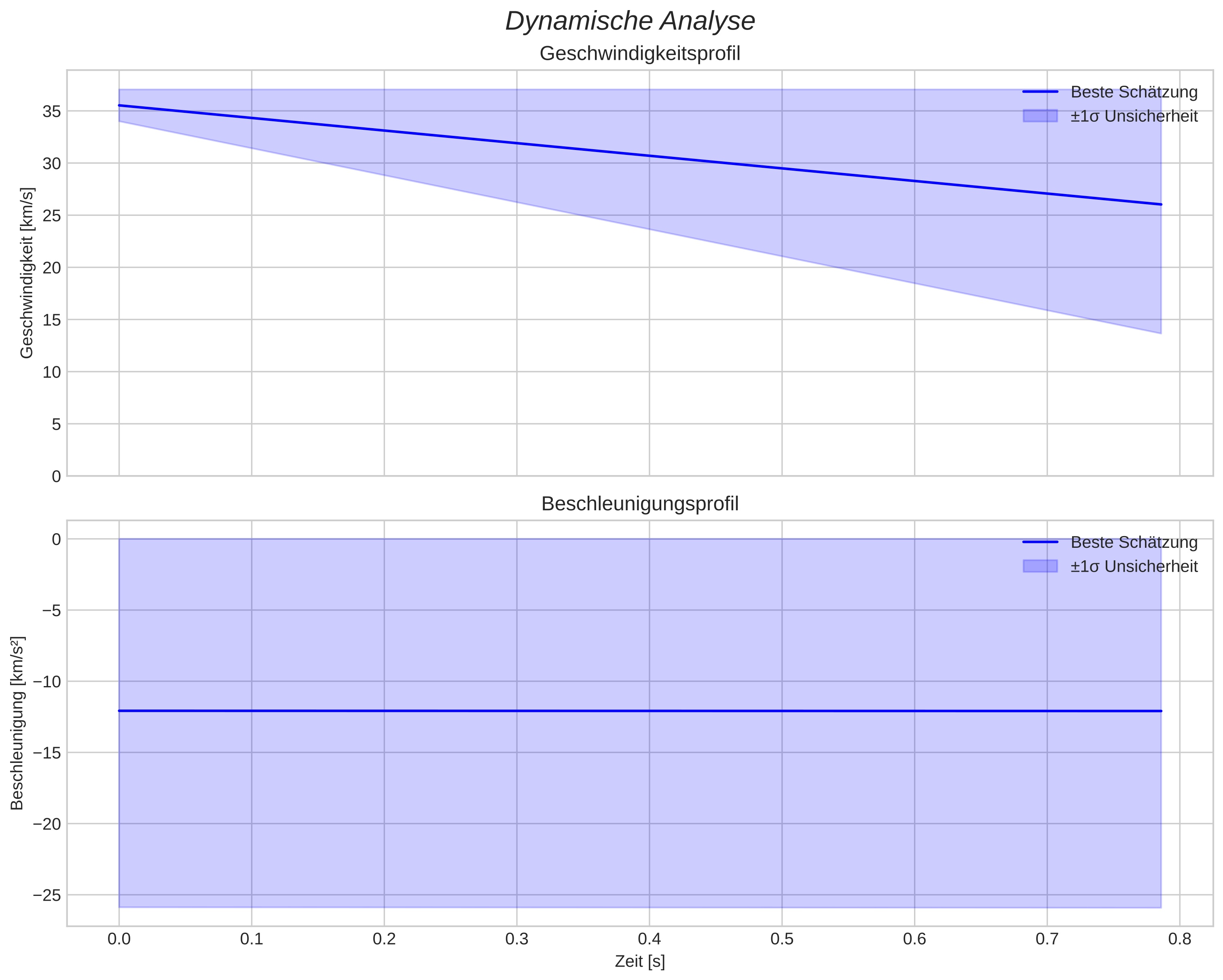 speed and acceleration