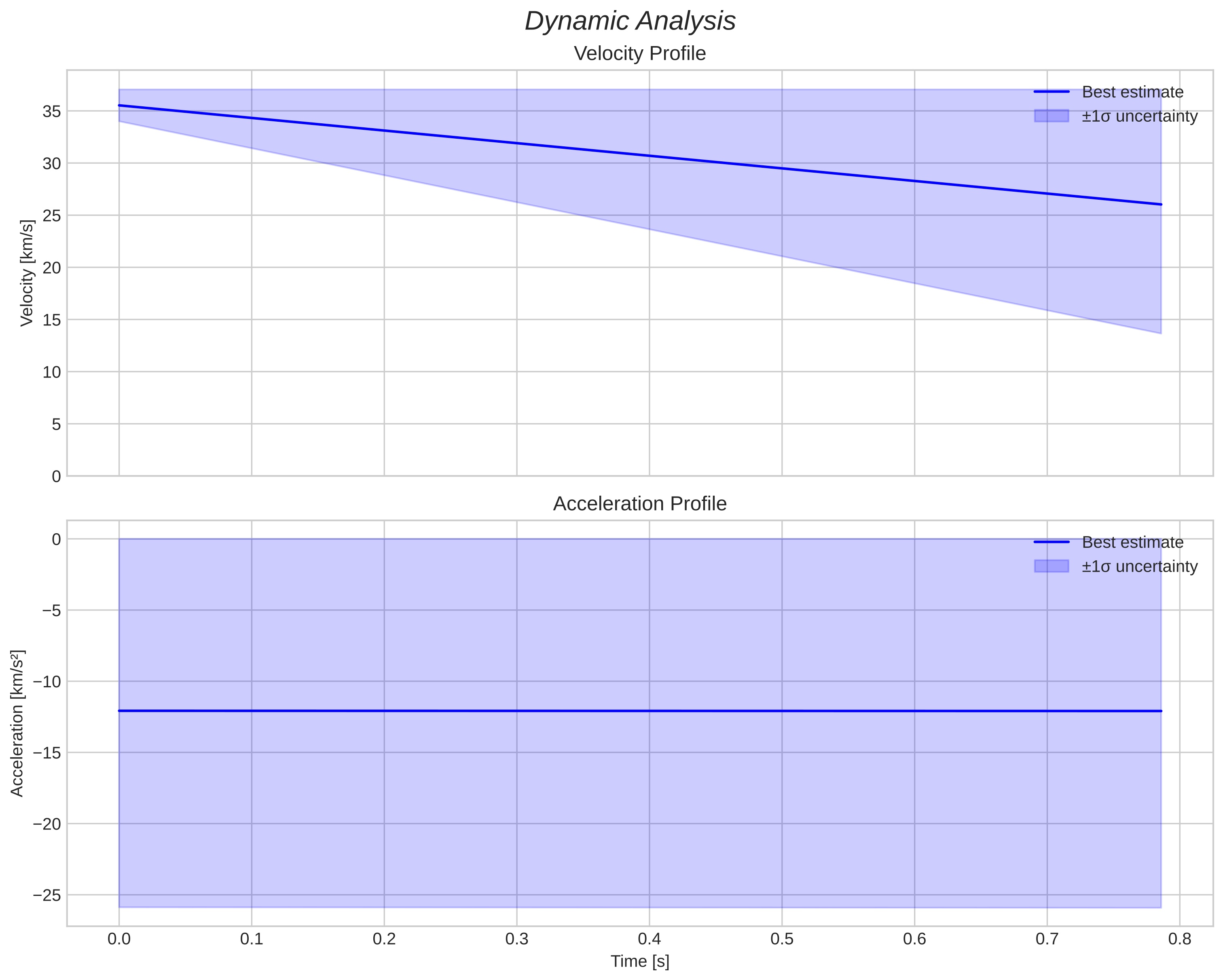 speed and acceleration