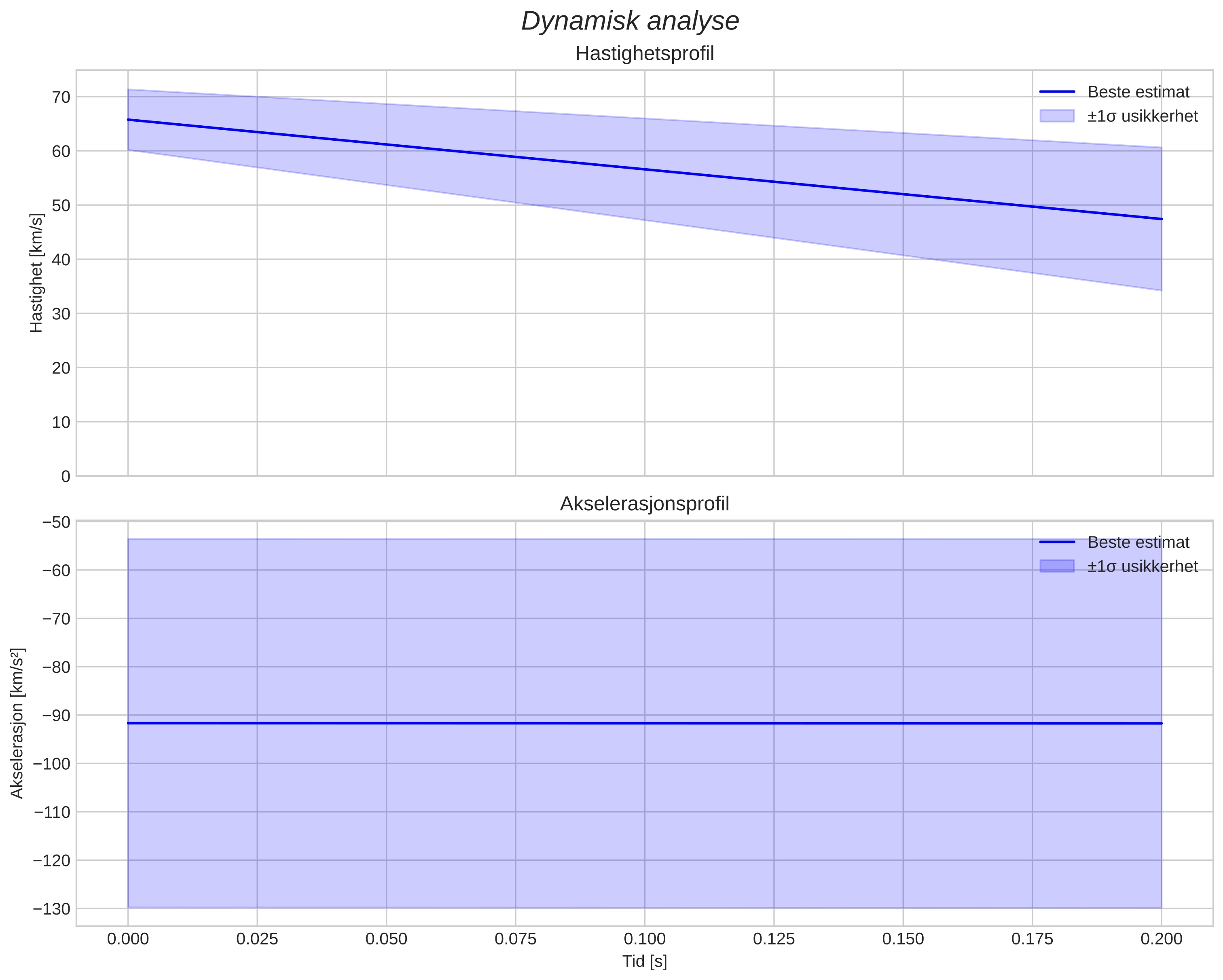 speed and acceleration