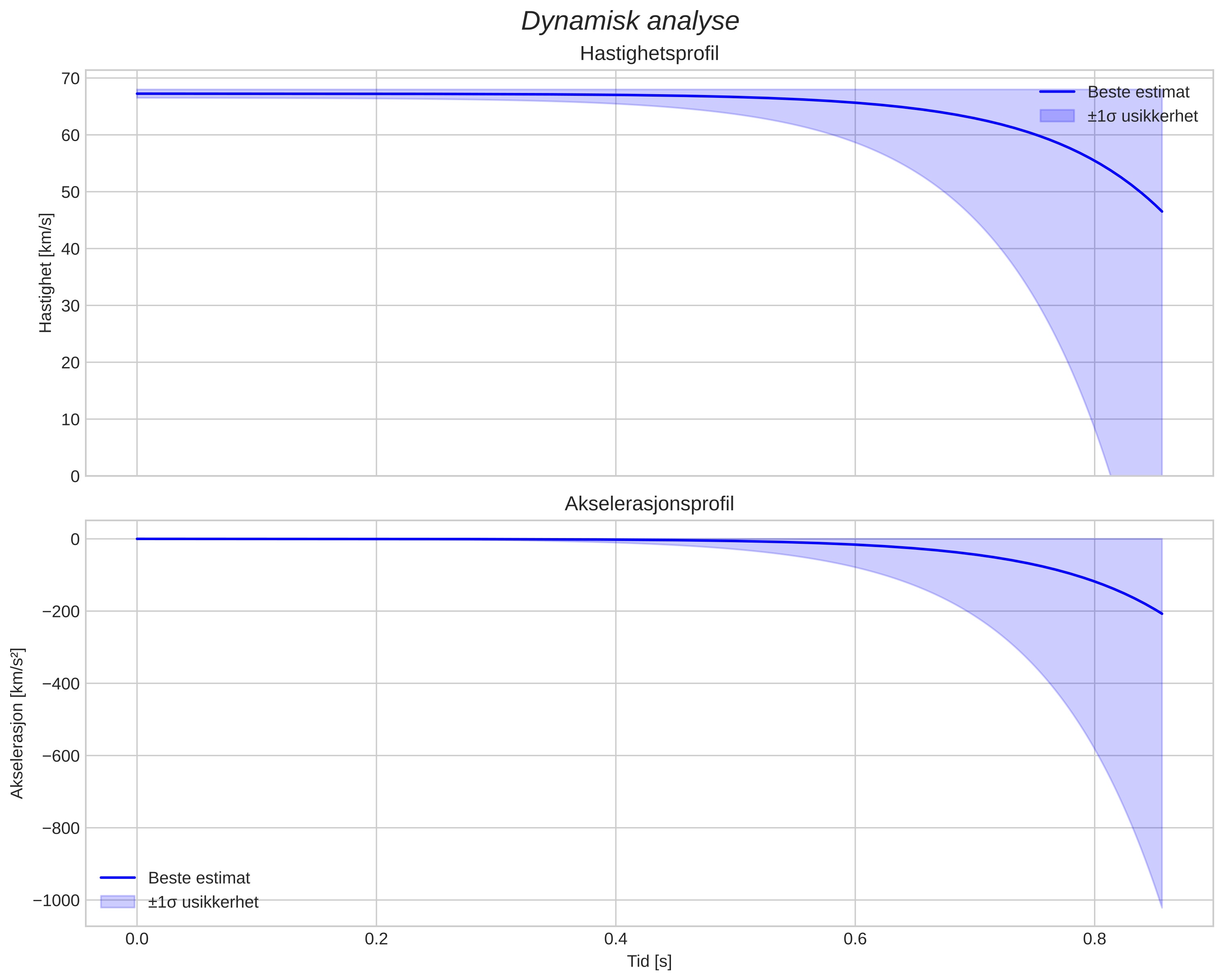 speed and acceleration