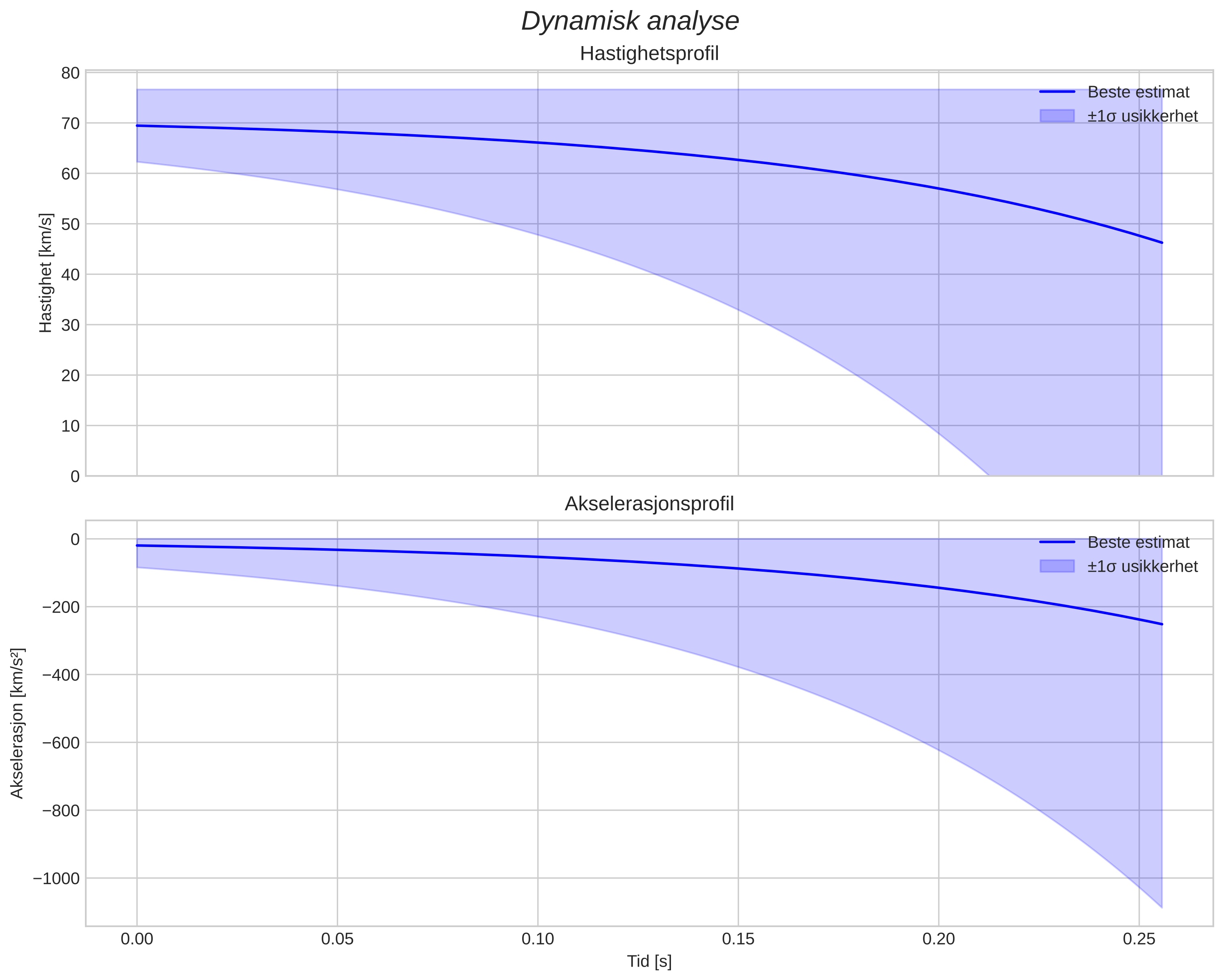 speed and acceleration