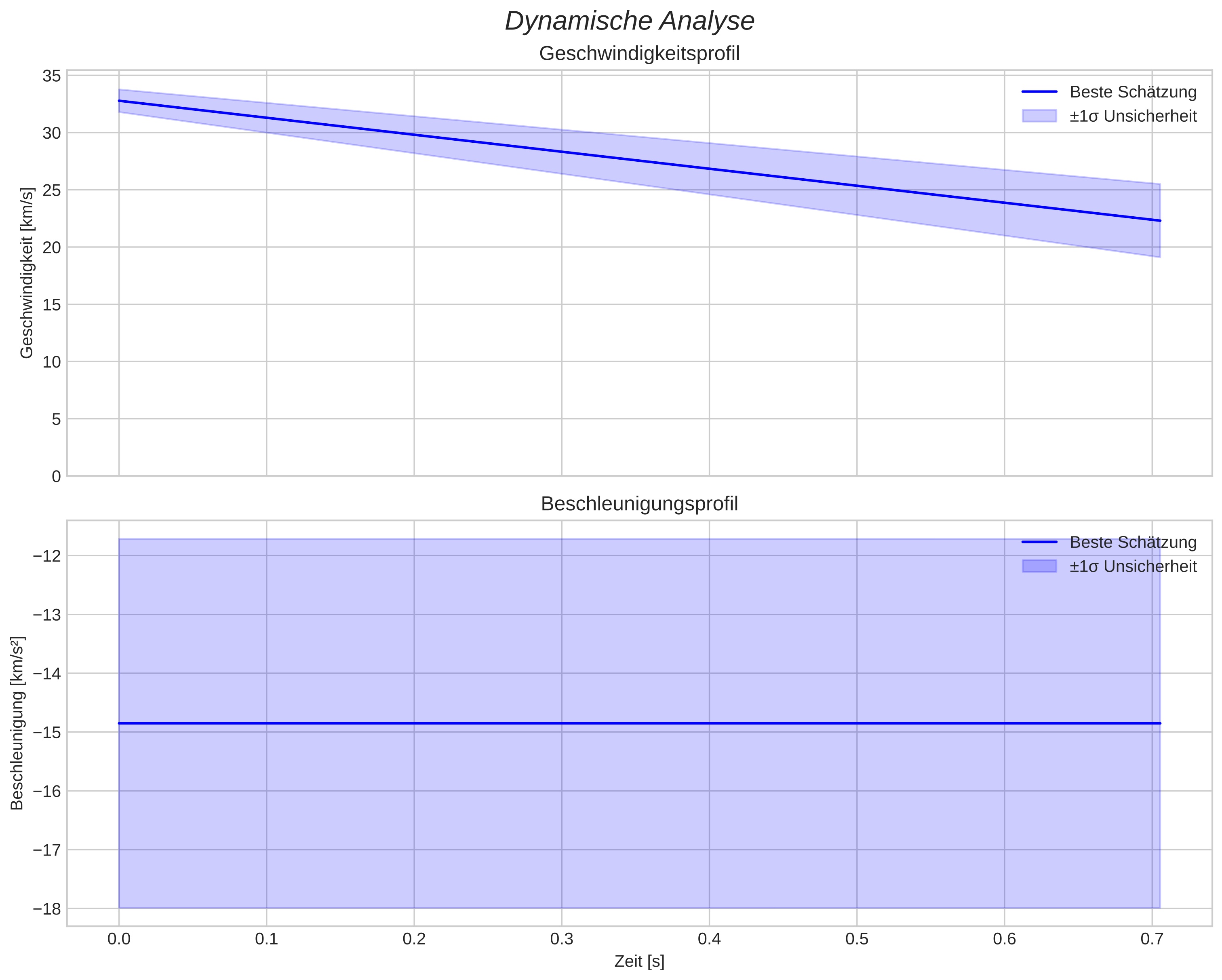 speed and acceleration