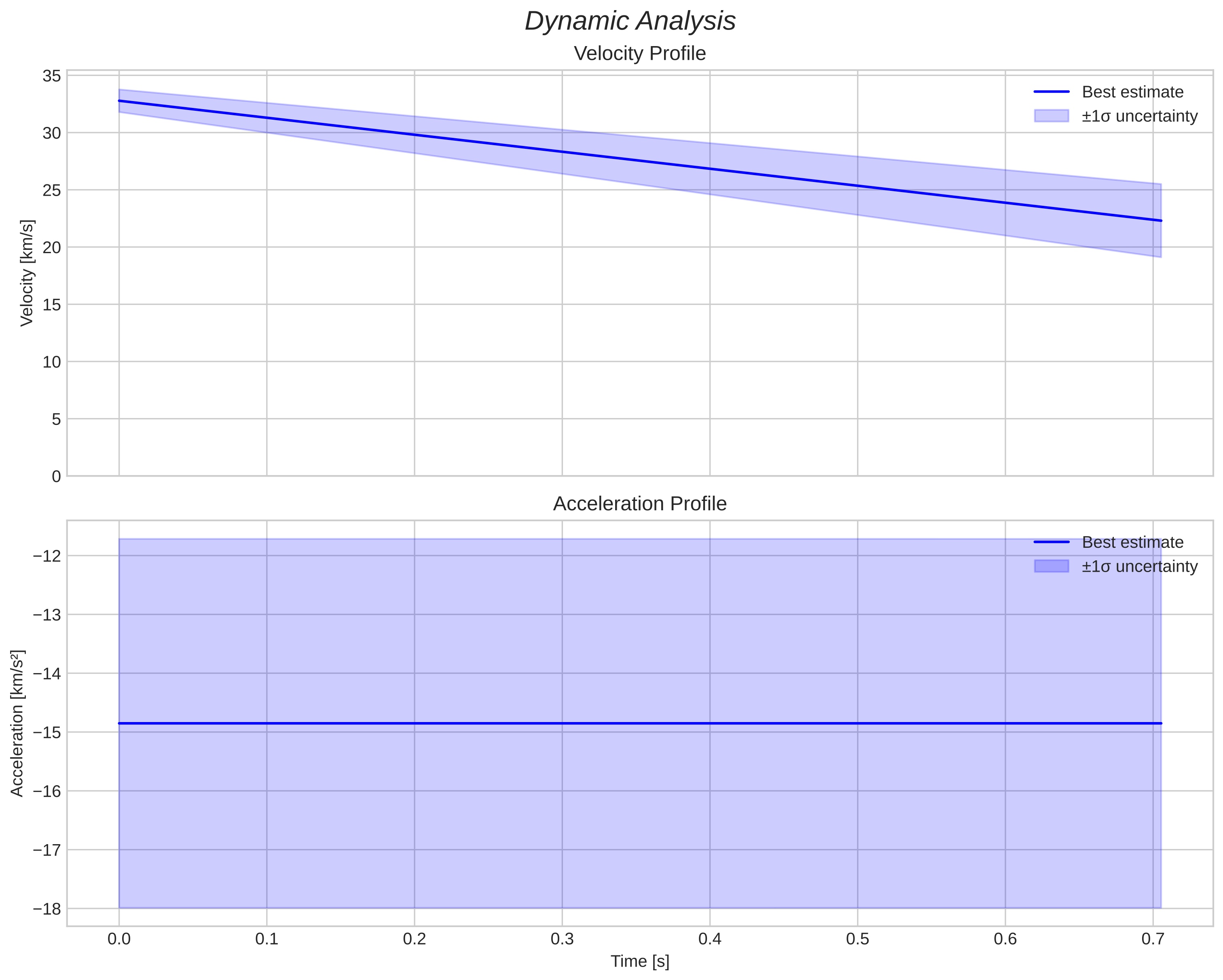 speed and acceleration