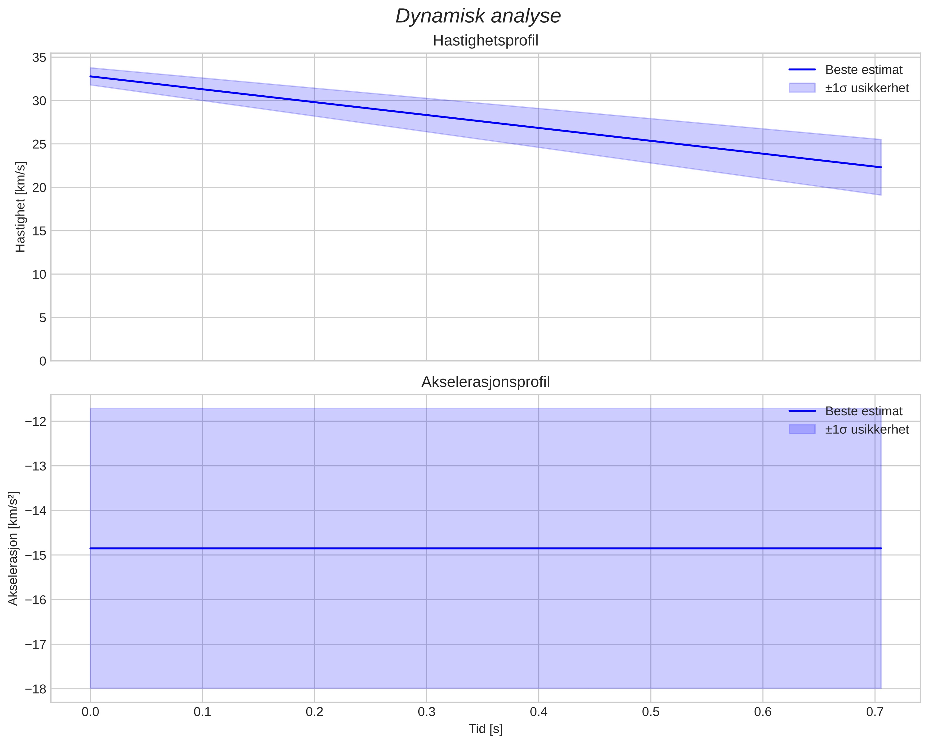 speed and acceleration