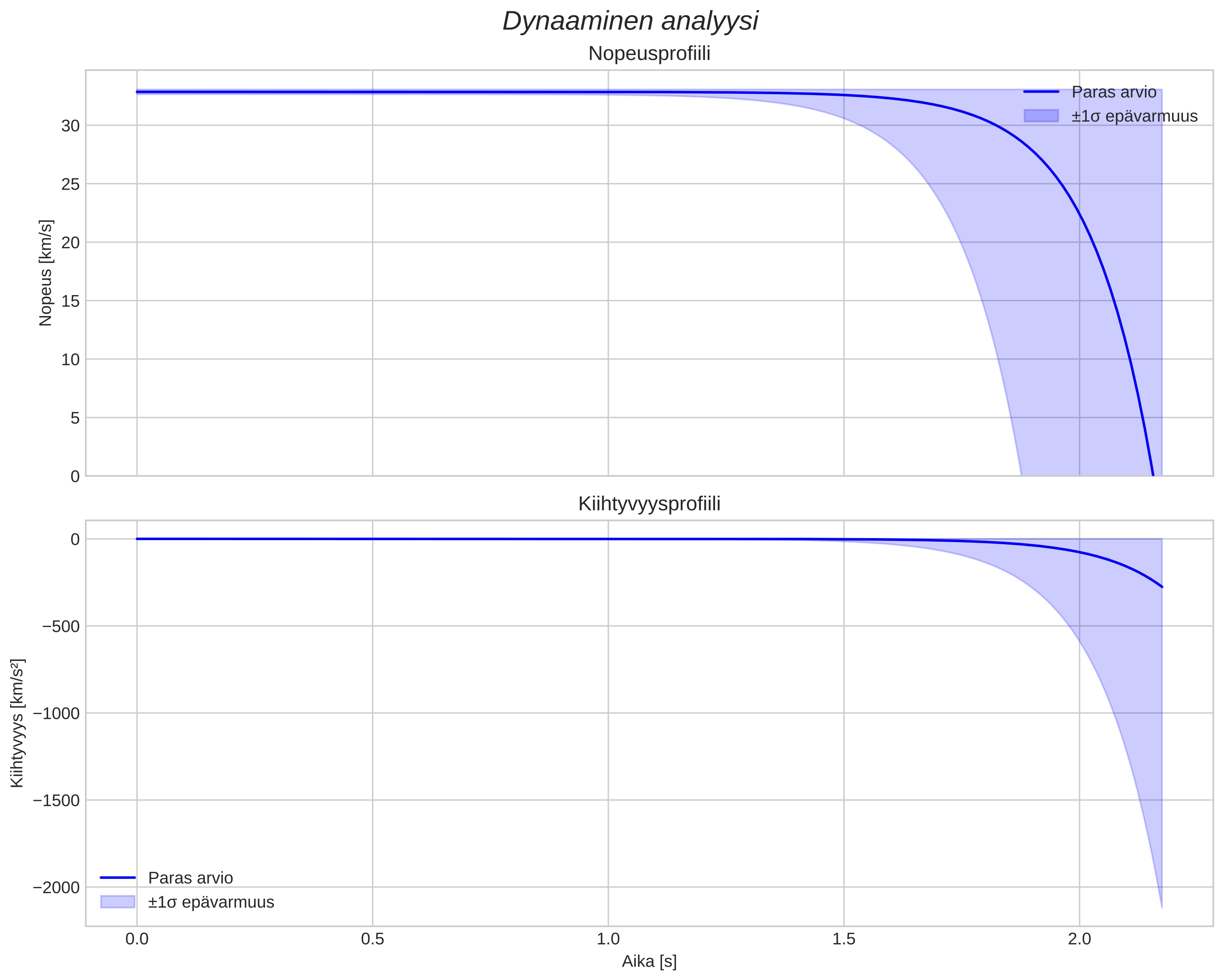 speed and acceleration