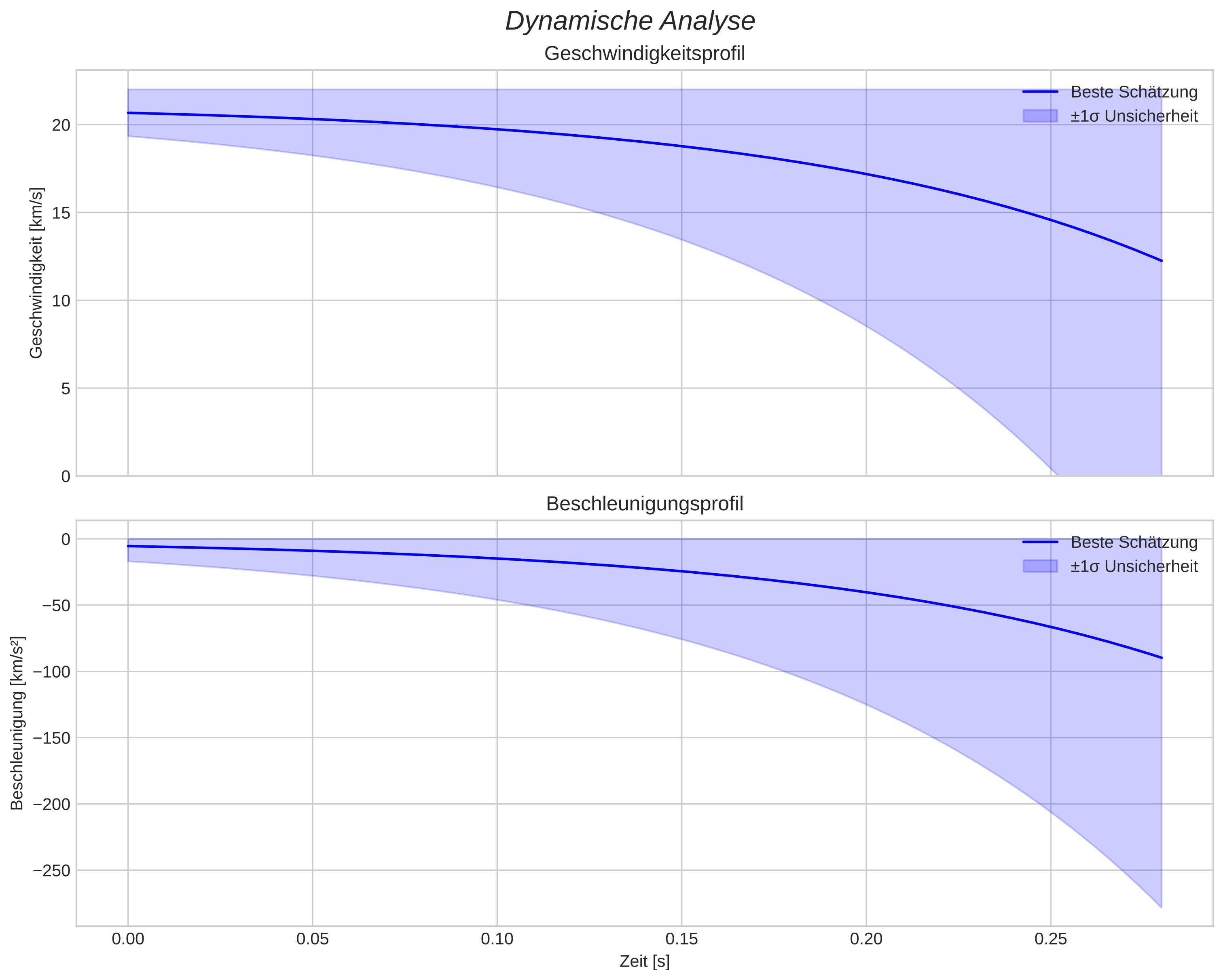 speed and acceleration