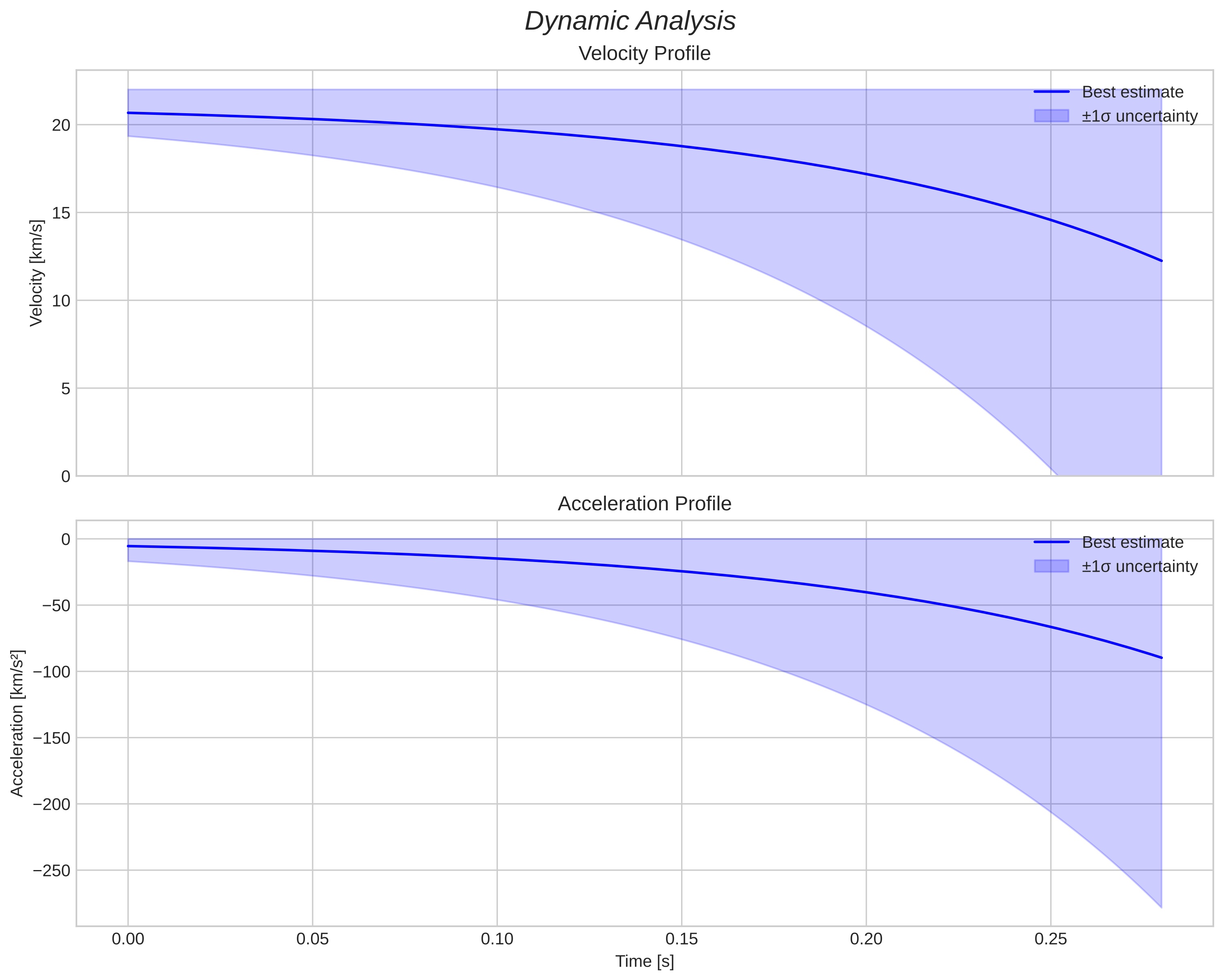 speed and acceleration