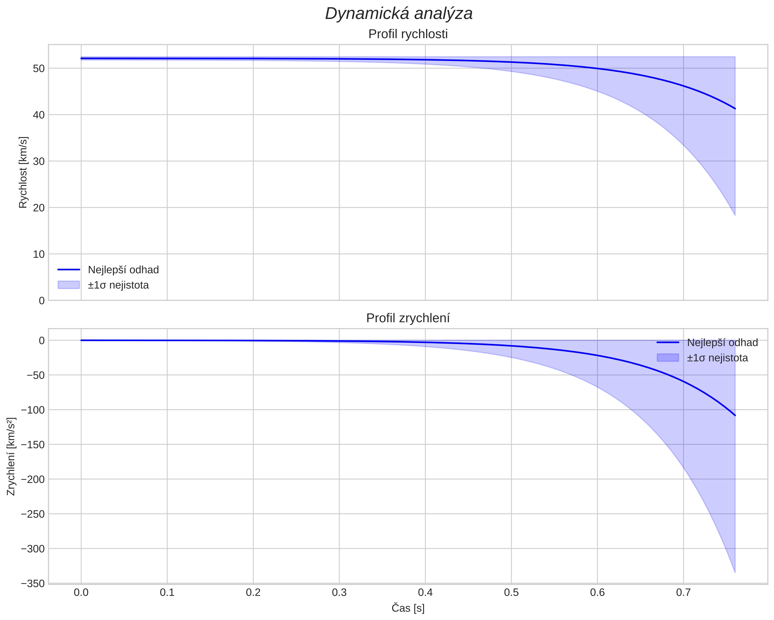 speed and acceleration