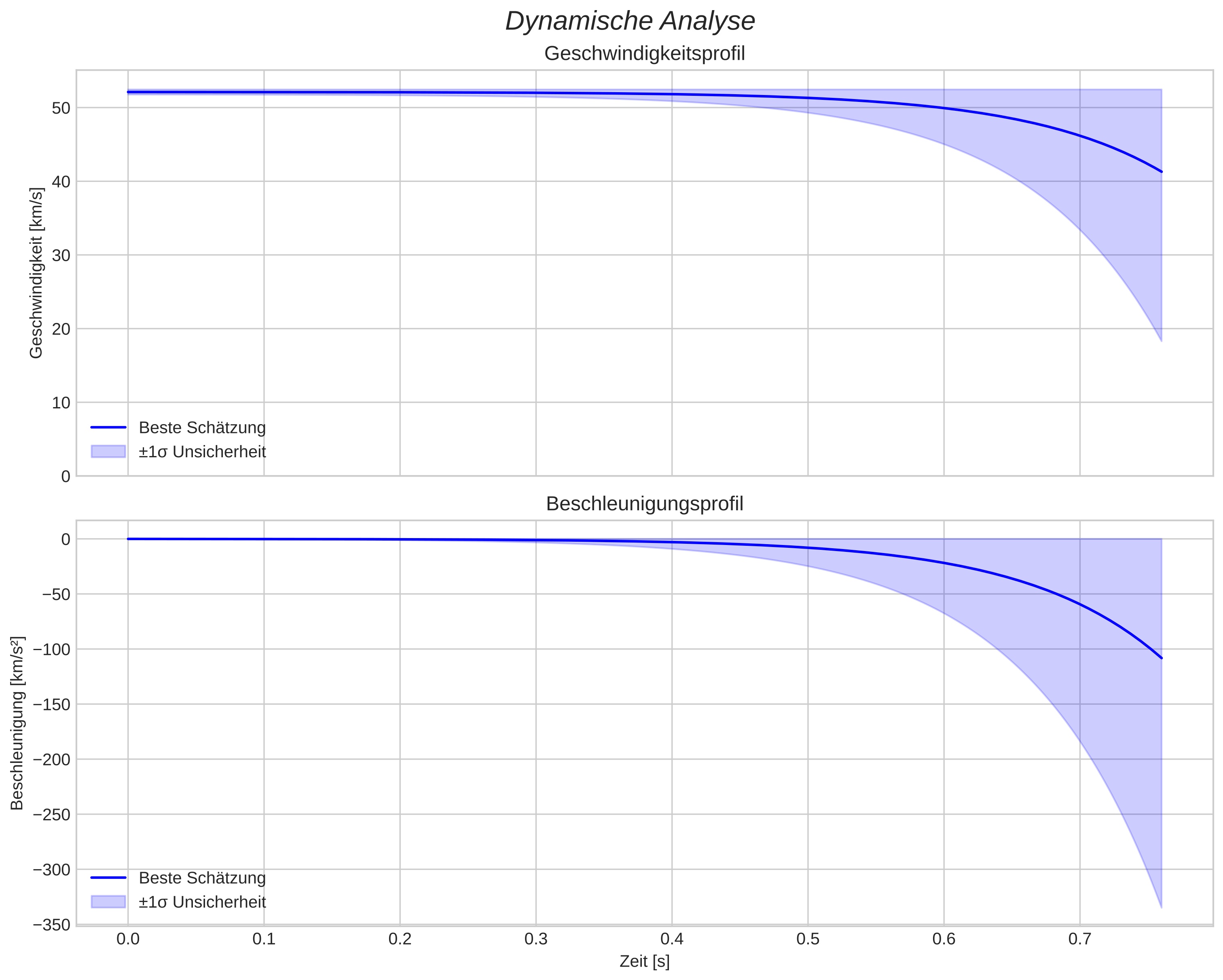 speed and acceleration