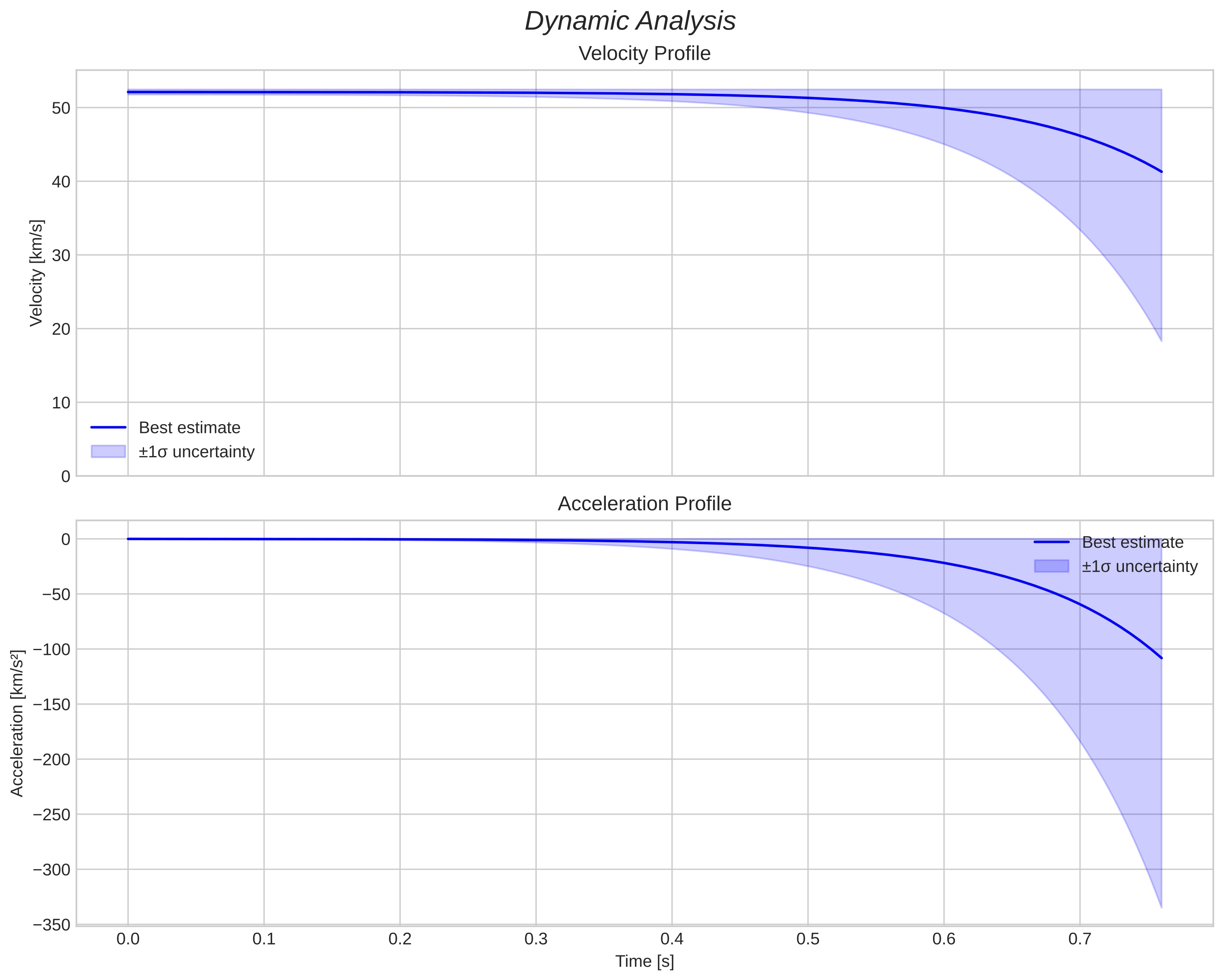 speed and acceleration