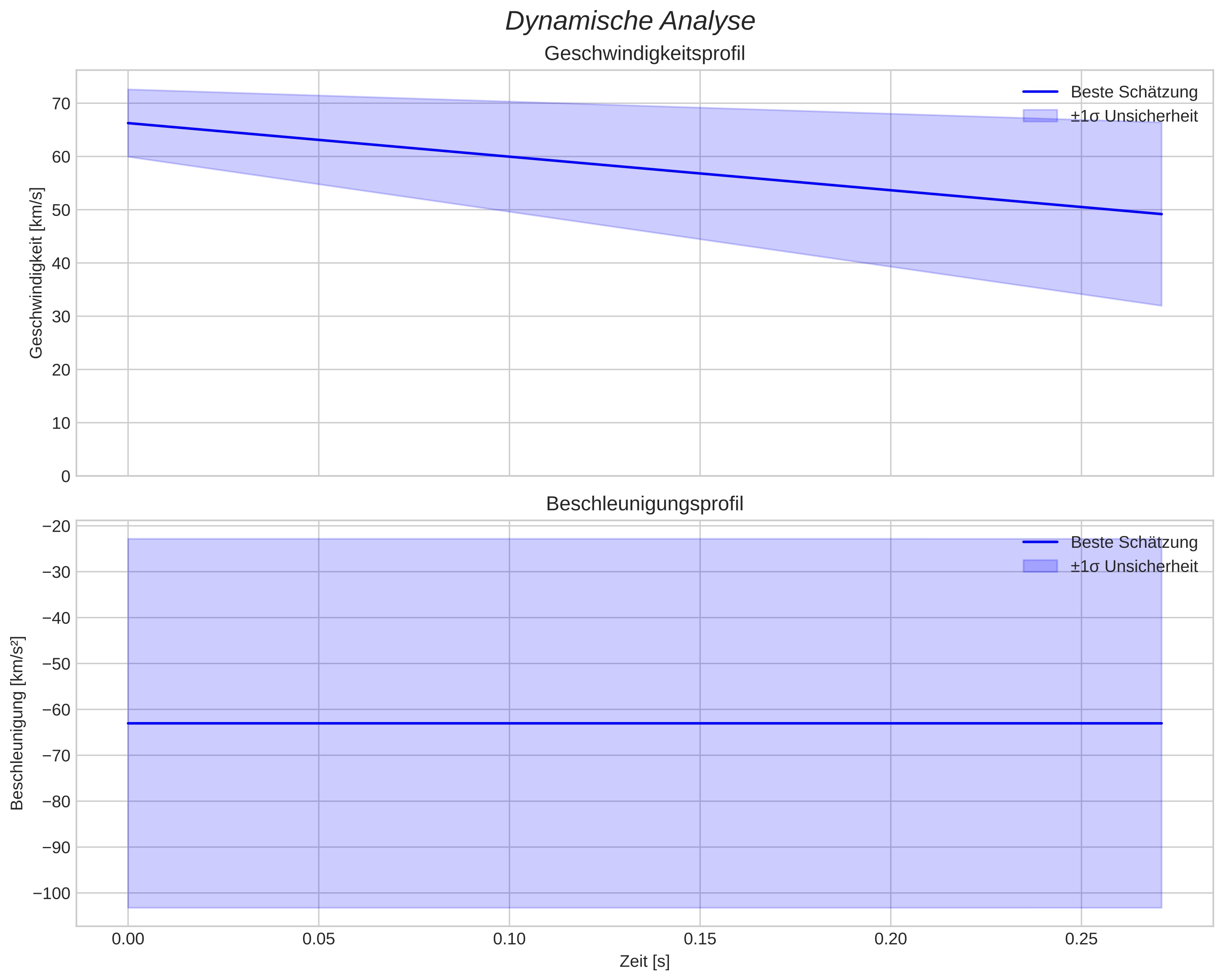 speed and acceleration
