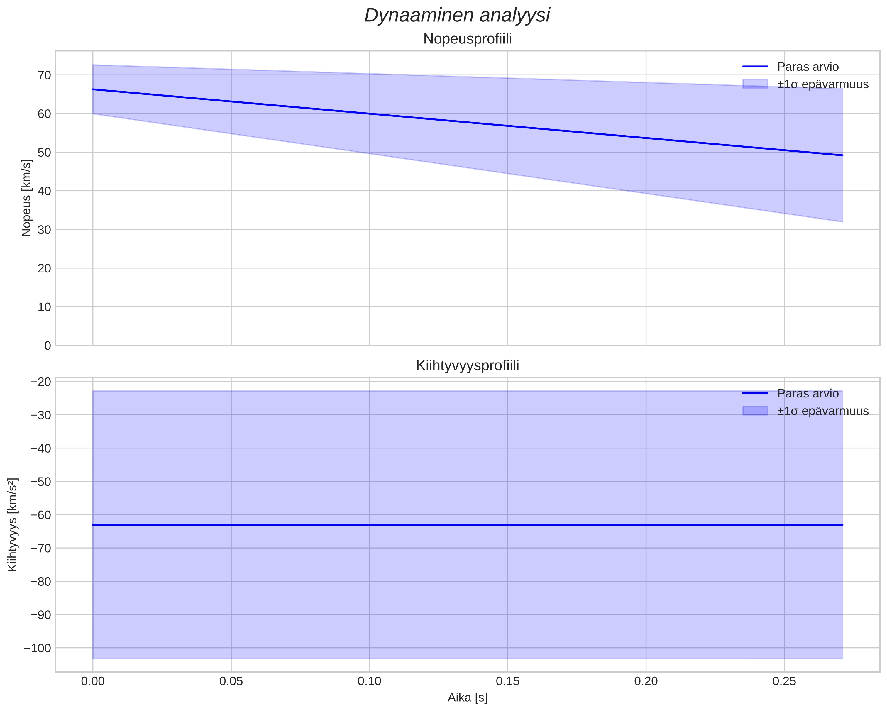 speed and acceleration