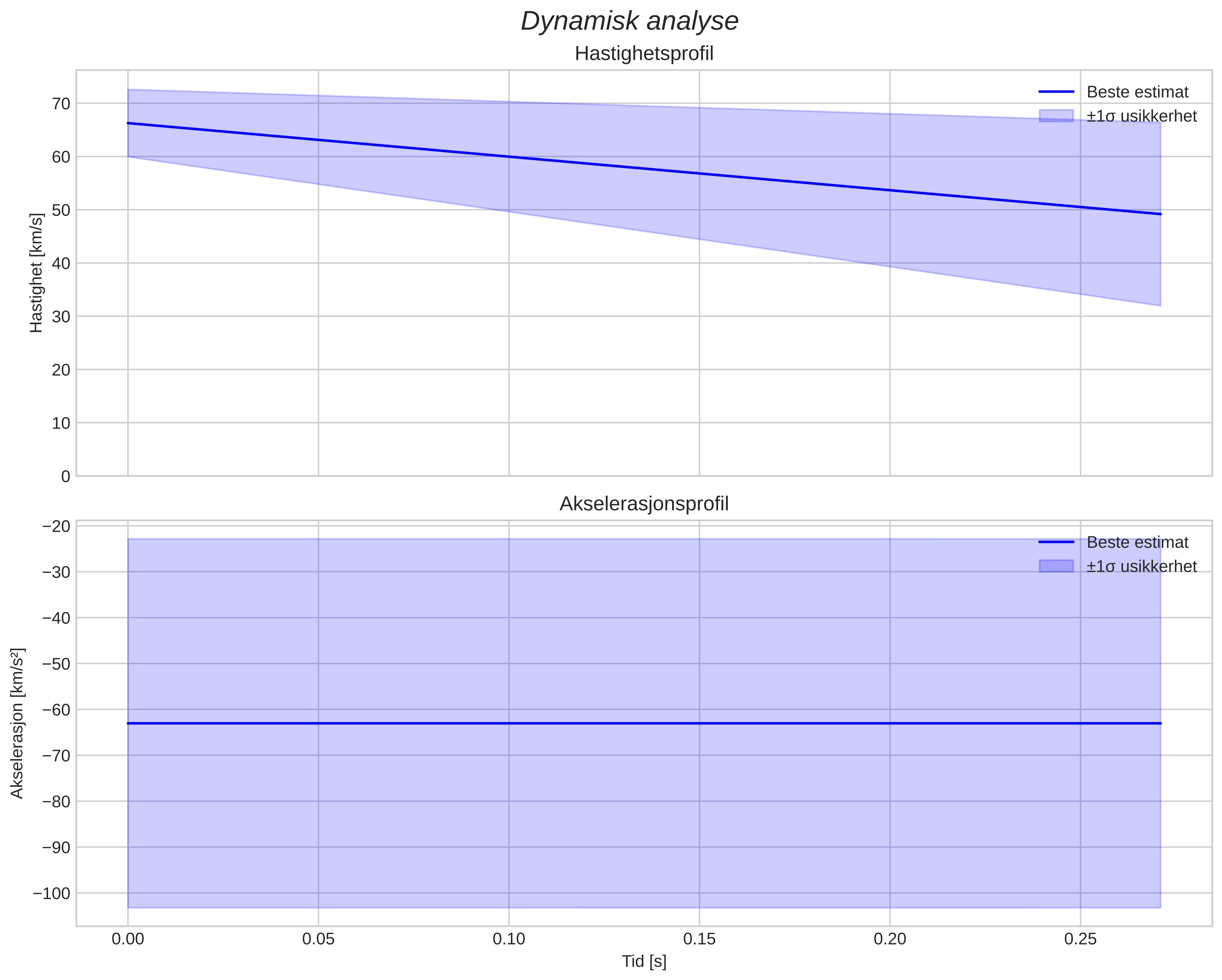 speed and acceleration