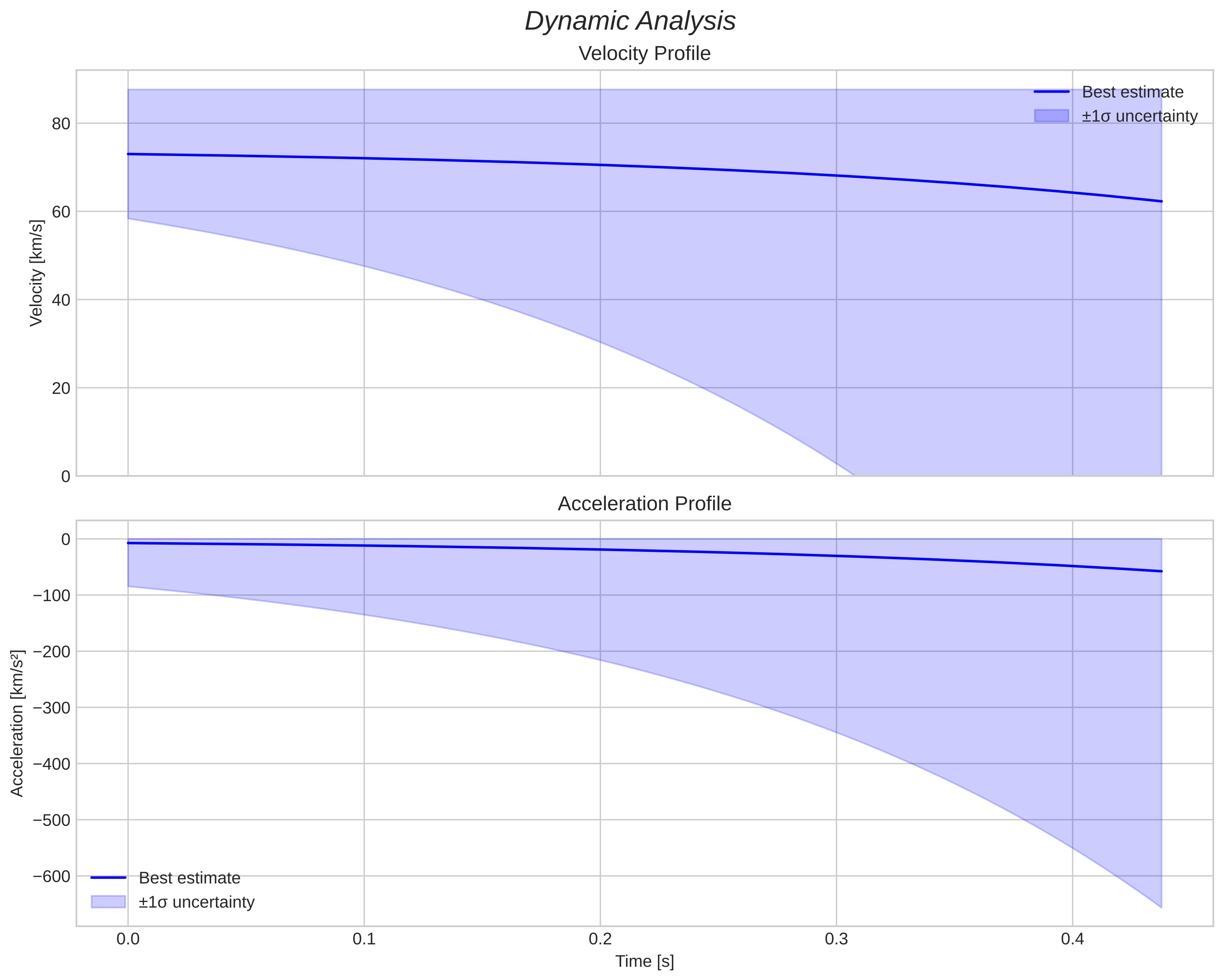 speed and acceleration