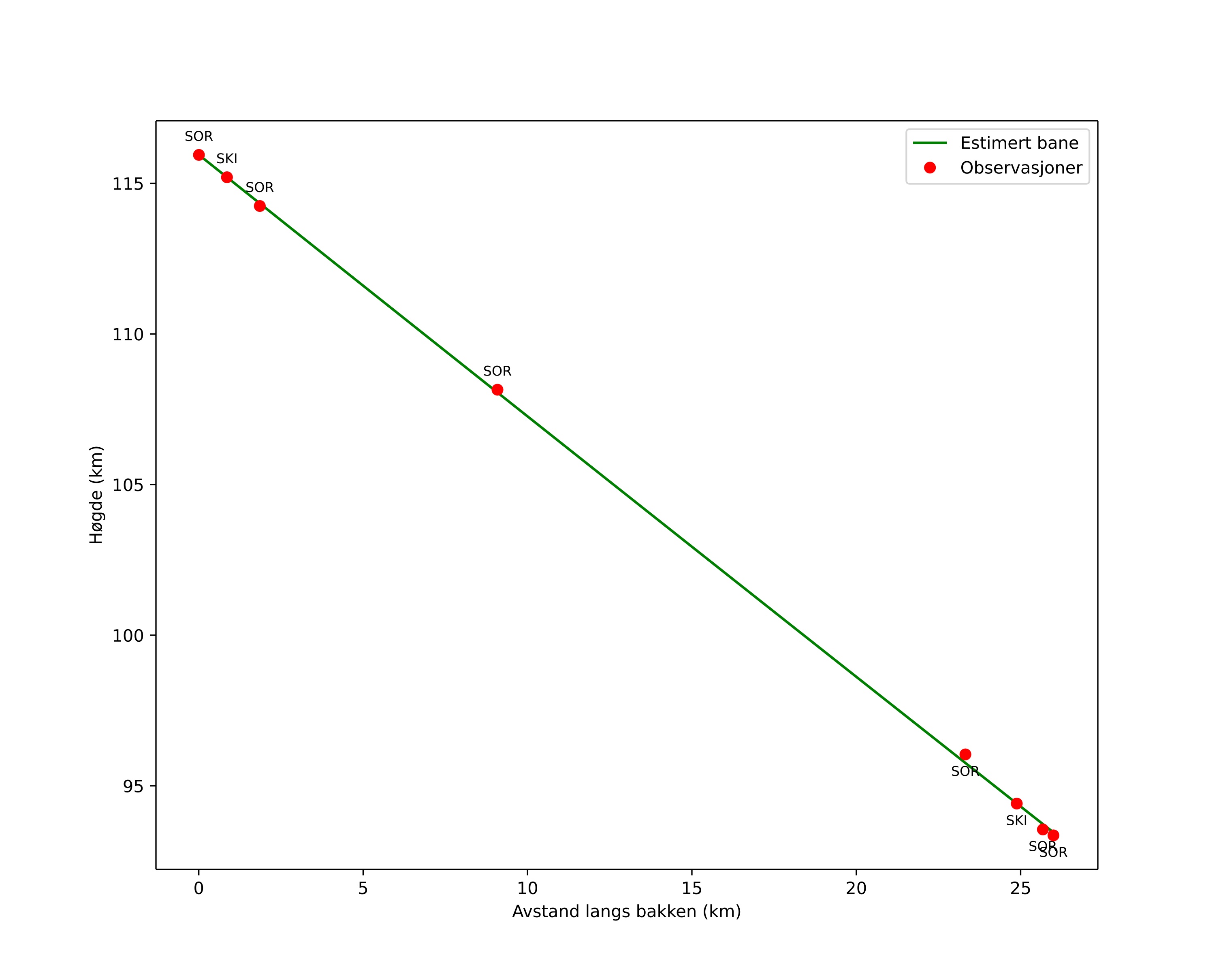 height profile